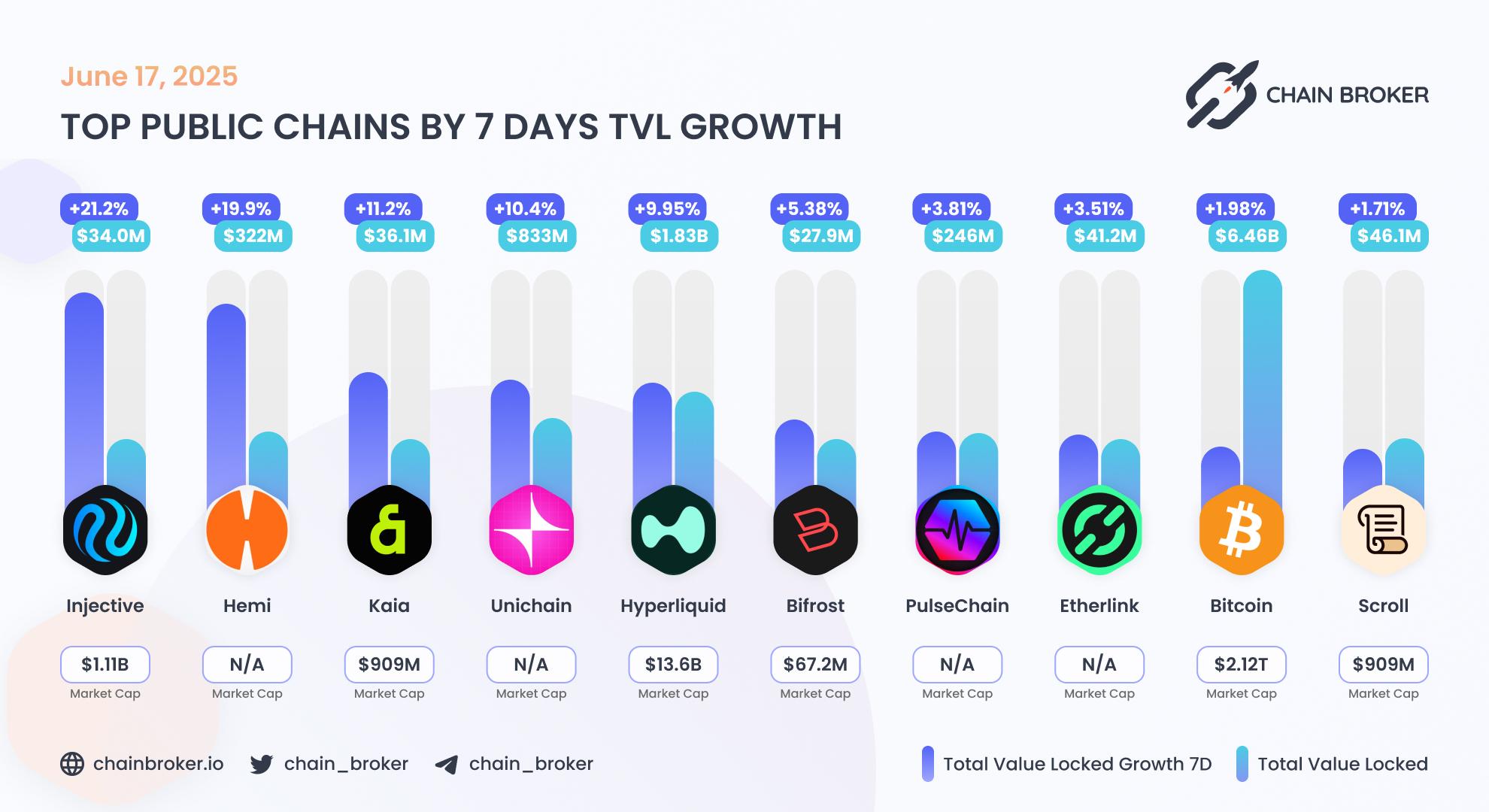 Top public chains by TVL growth