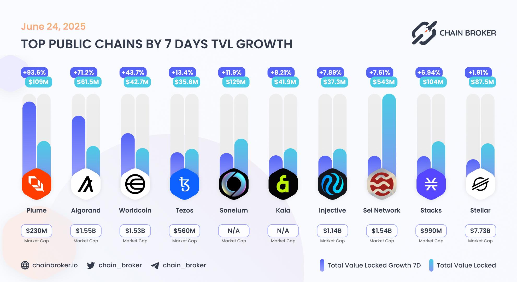 Top public chains by TVL growth