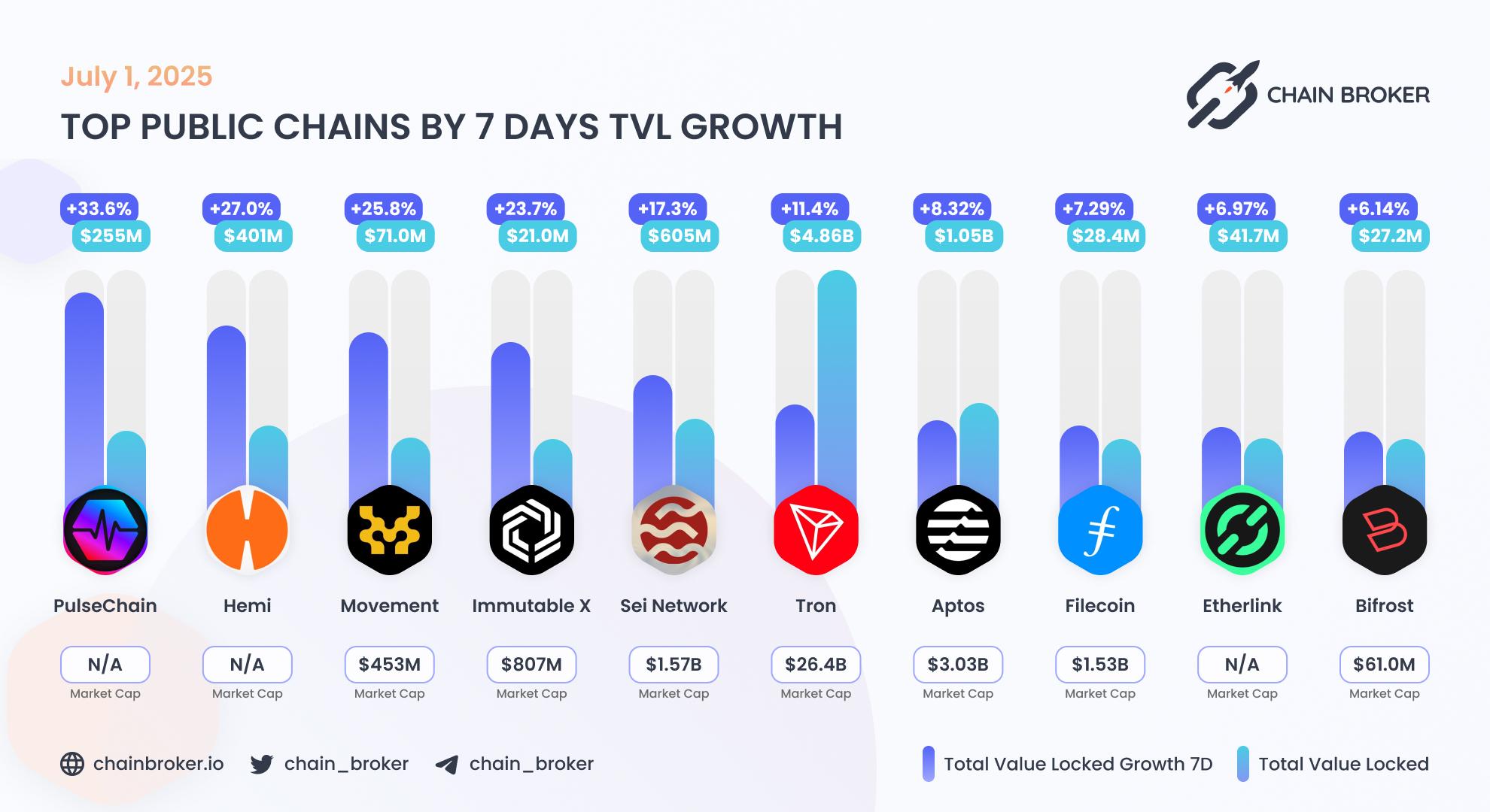 Top public chains by TVL growth
