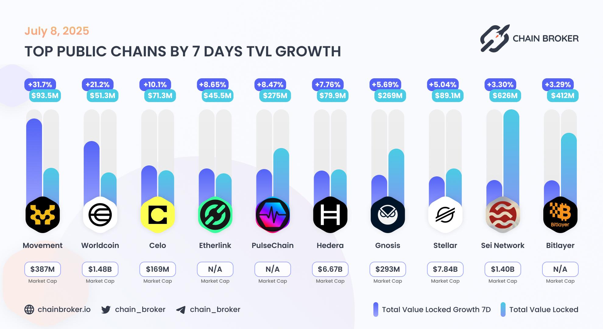 Top public chains by TVL growth