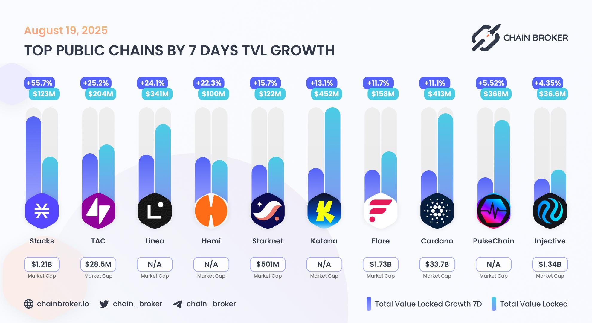 Top public chains by TVL growth