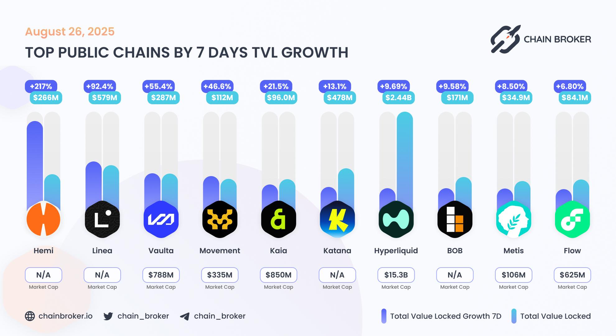 Top public chains by TVL growth