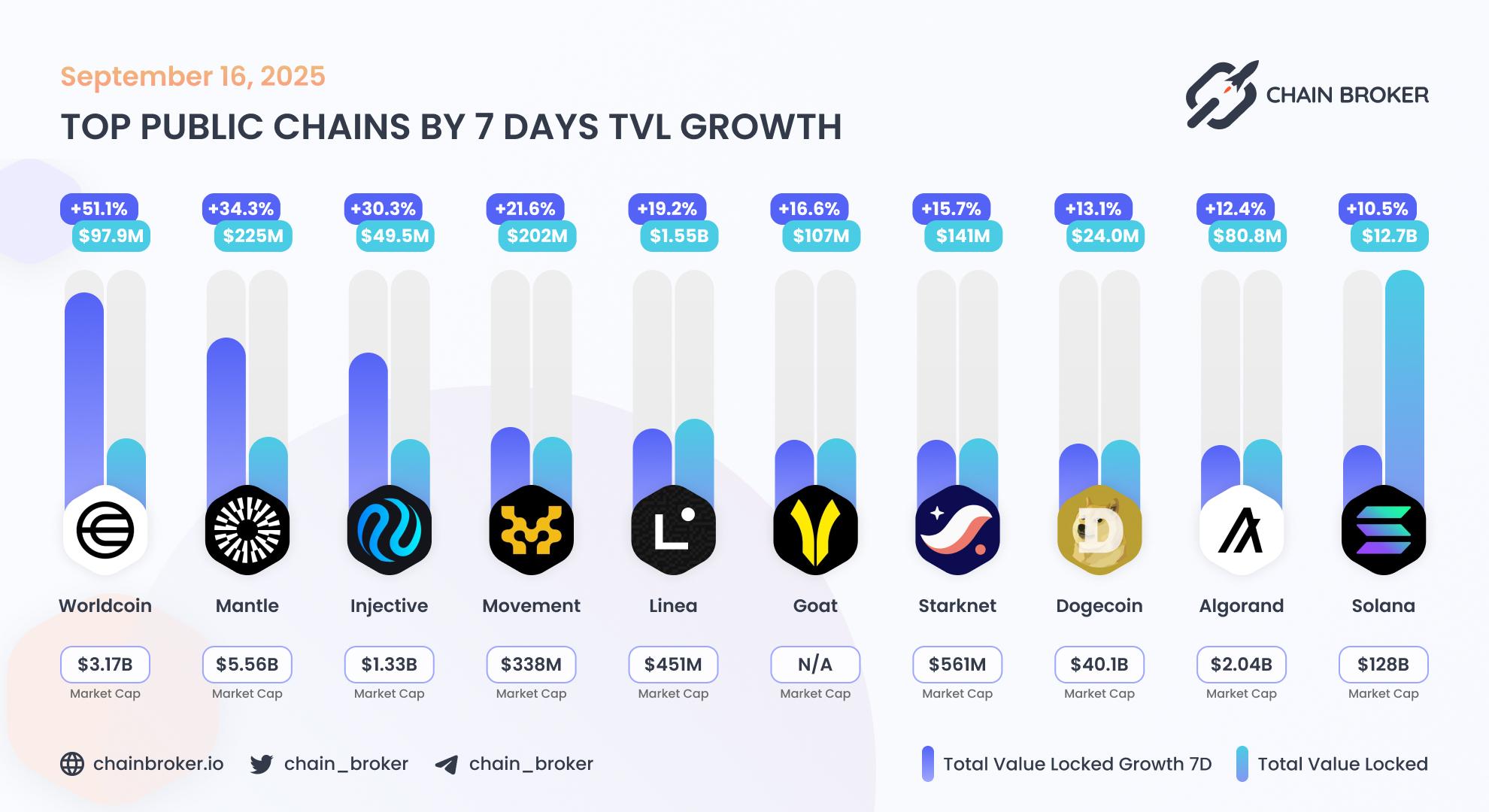 Top public chains by TVL growth