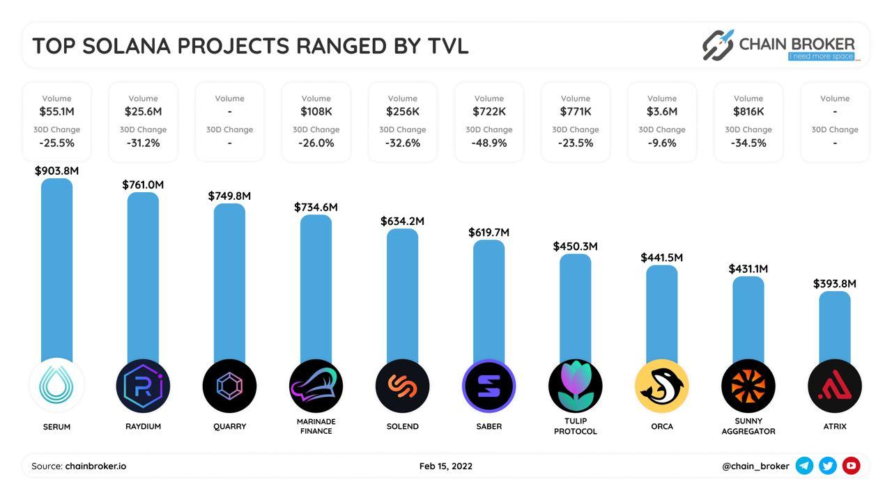 Top Solana projects ranged by TVL