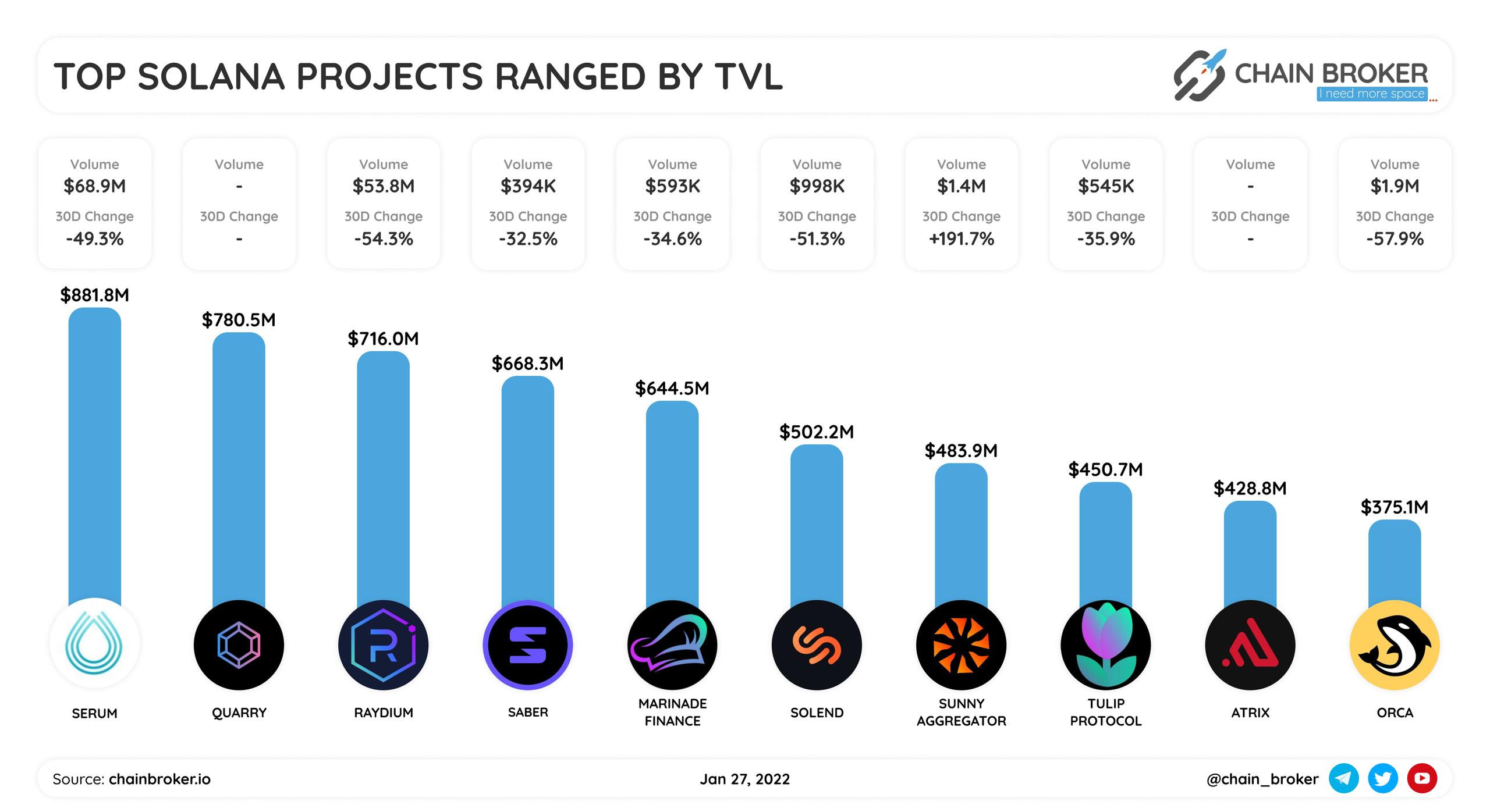 Top Solana projects ranged by TVL