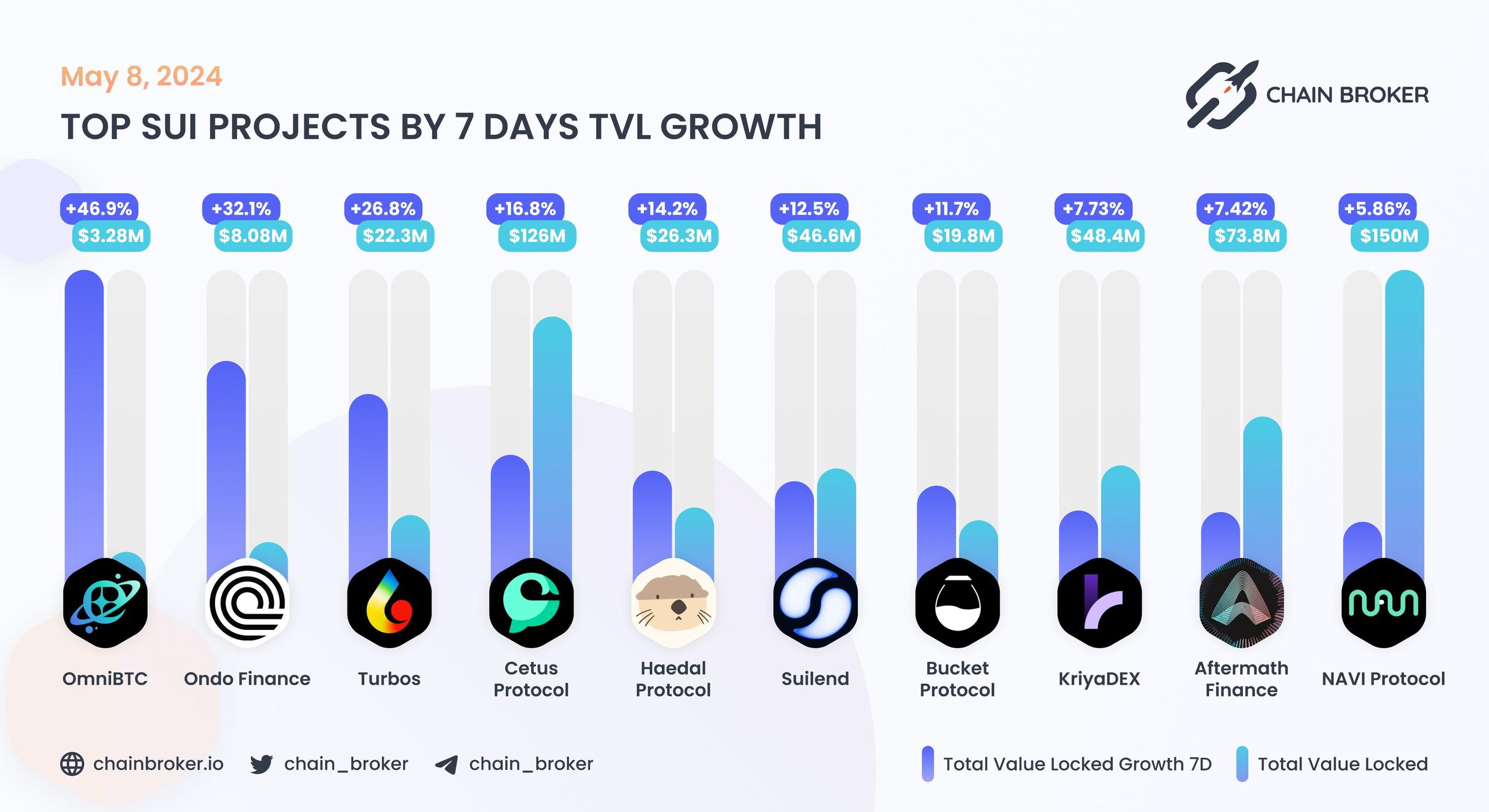 Top Sui projects by 30D TVL growth