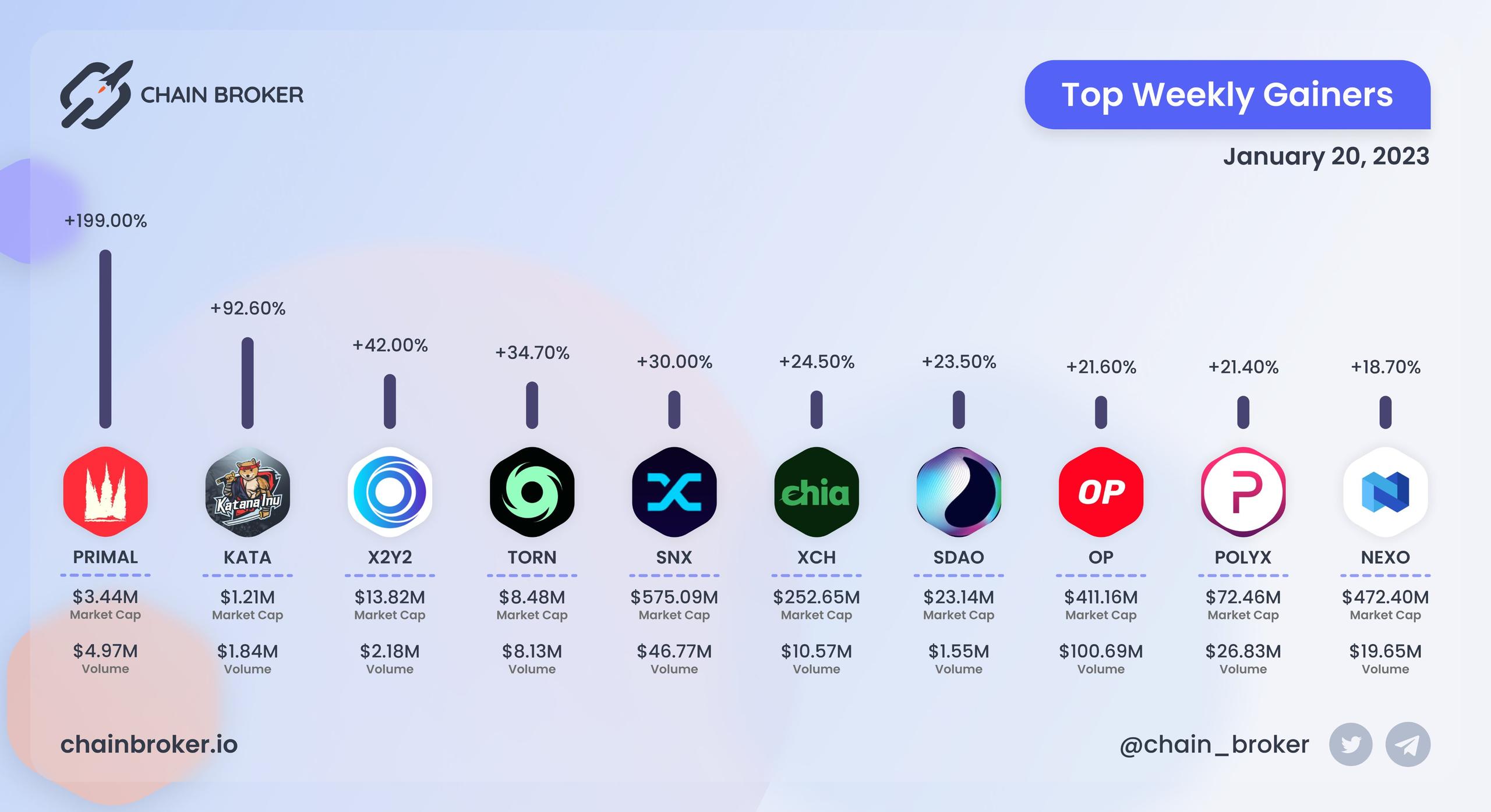 Top weekly gainers
