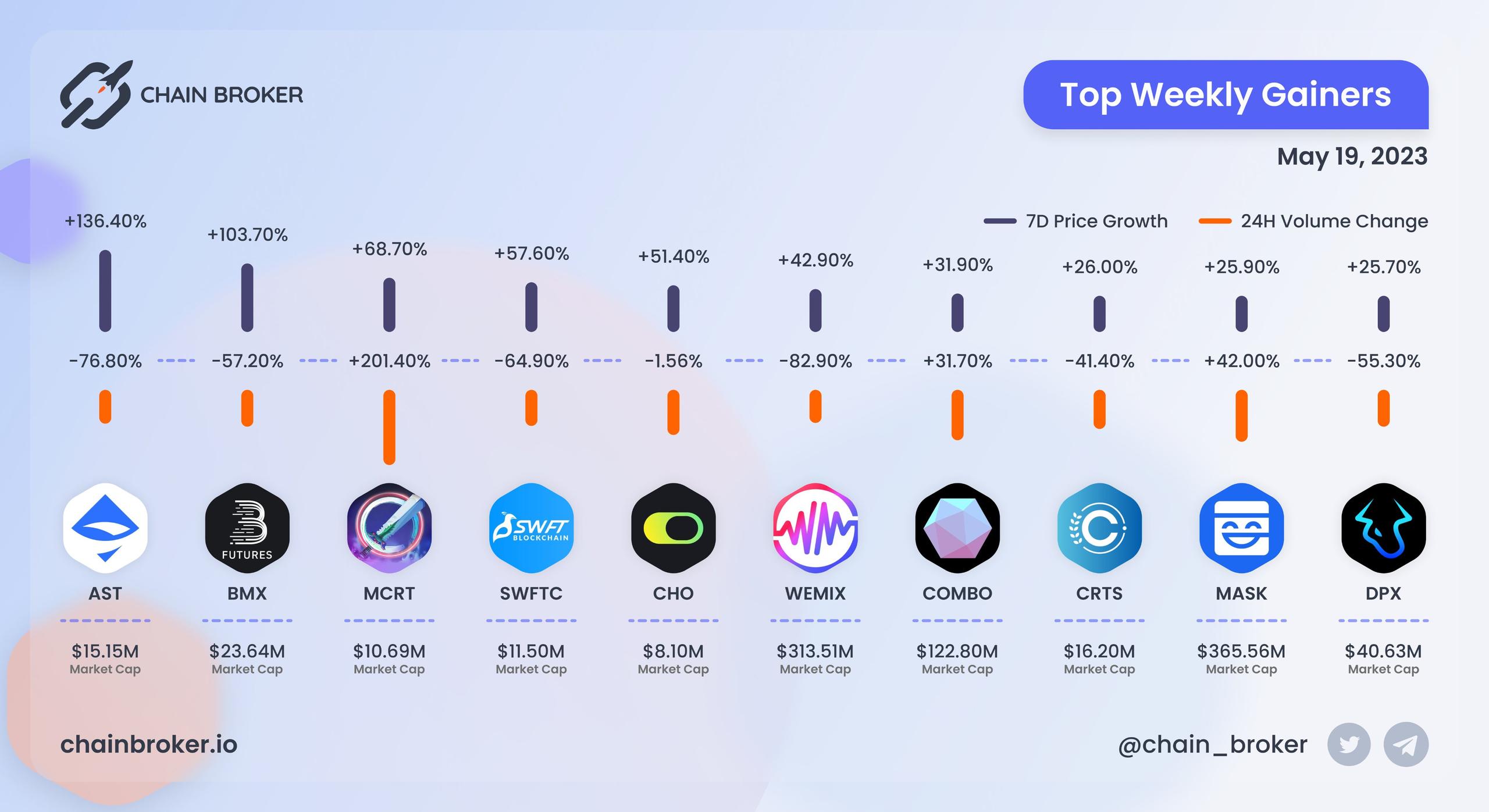 Top weekly gainers