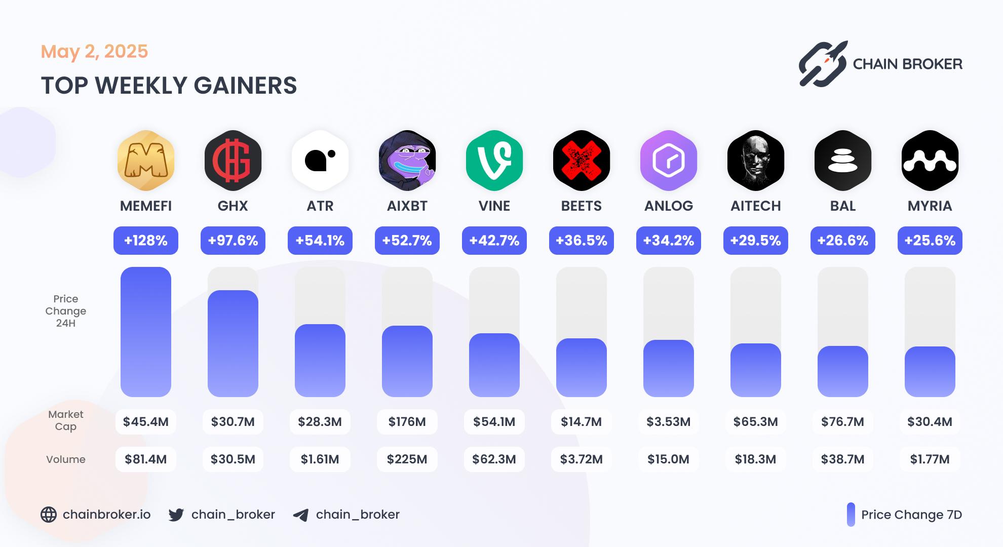 Top weekly gainers