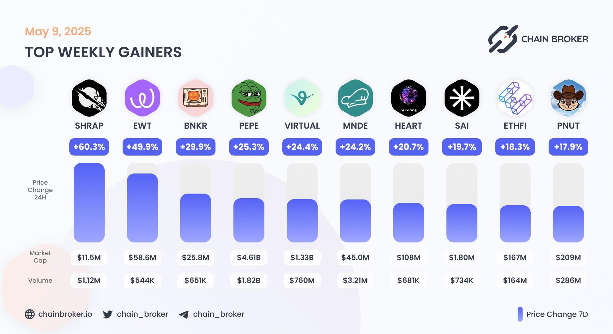 Top weekly gainers