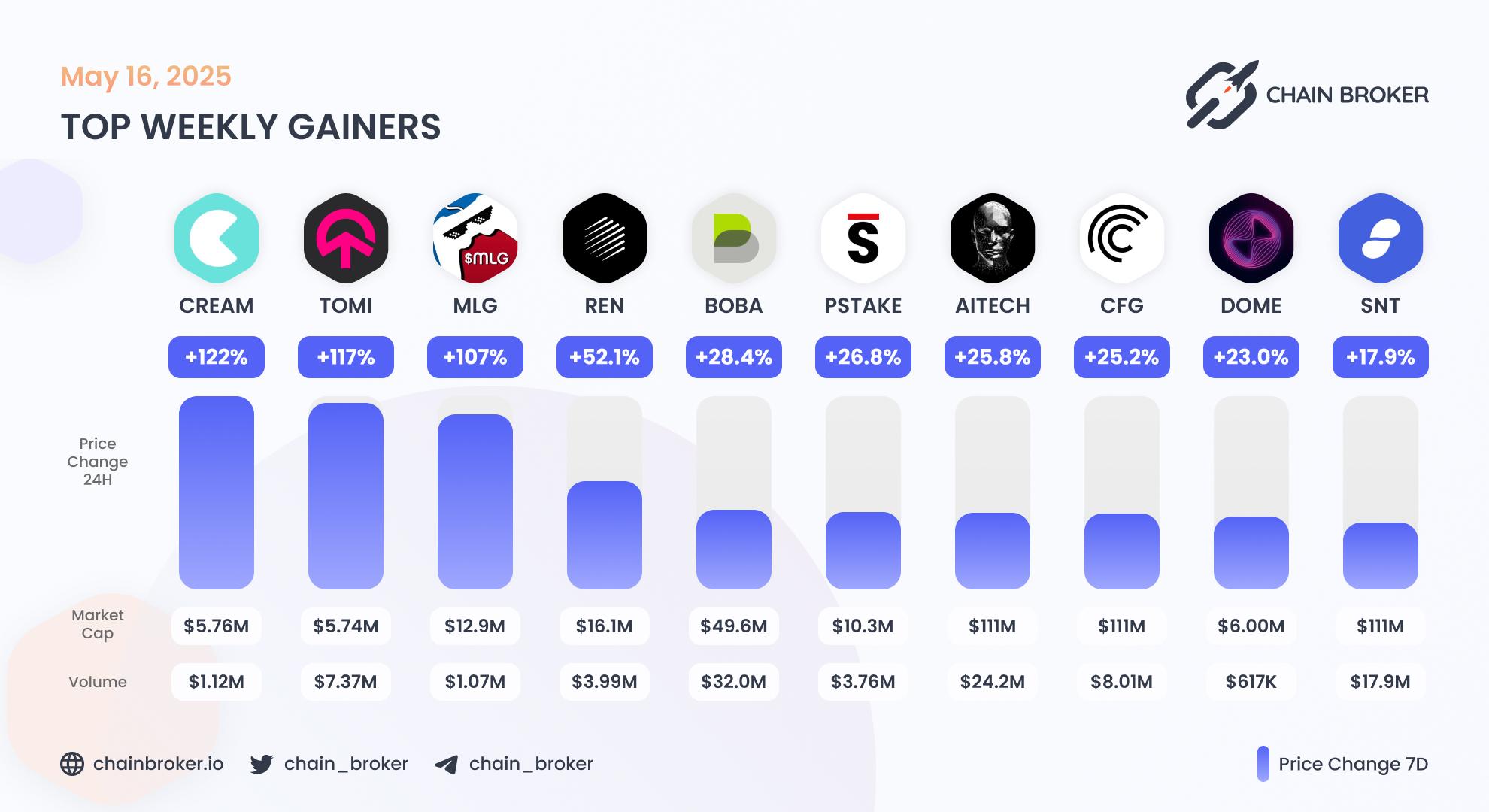 Top weekly gainers