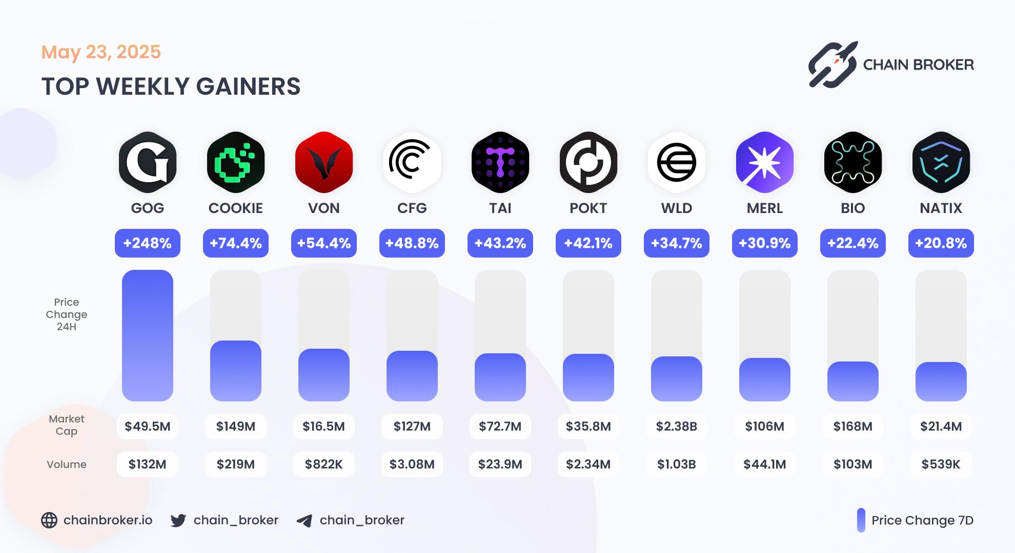 Top weekly gainers