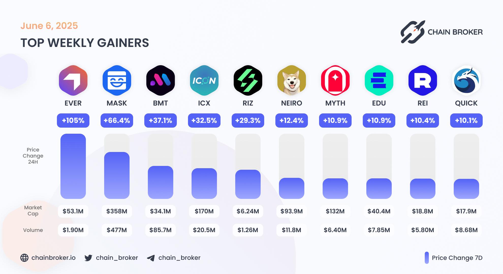 Top weekly gainers
