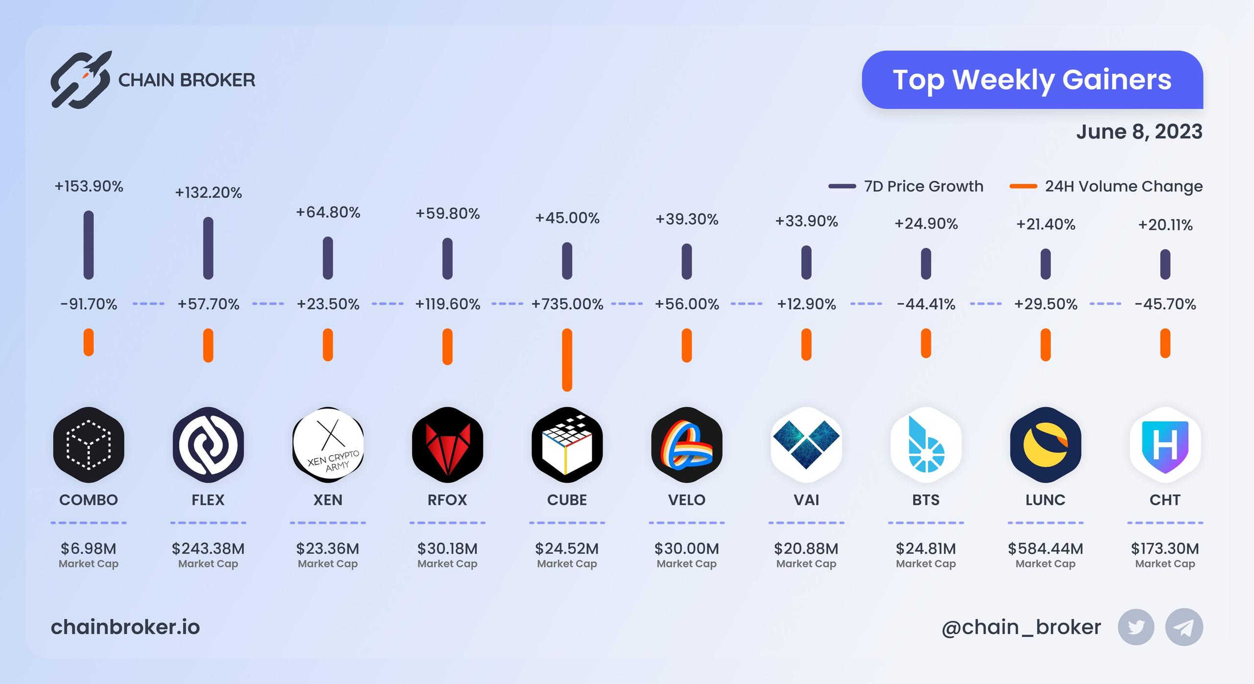Top weekly gainers