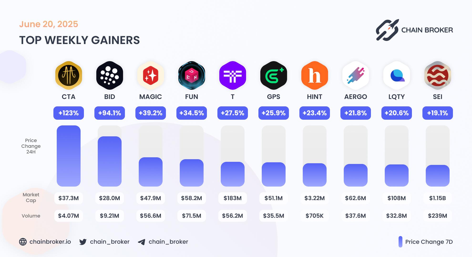 Top weekly gainers