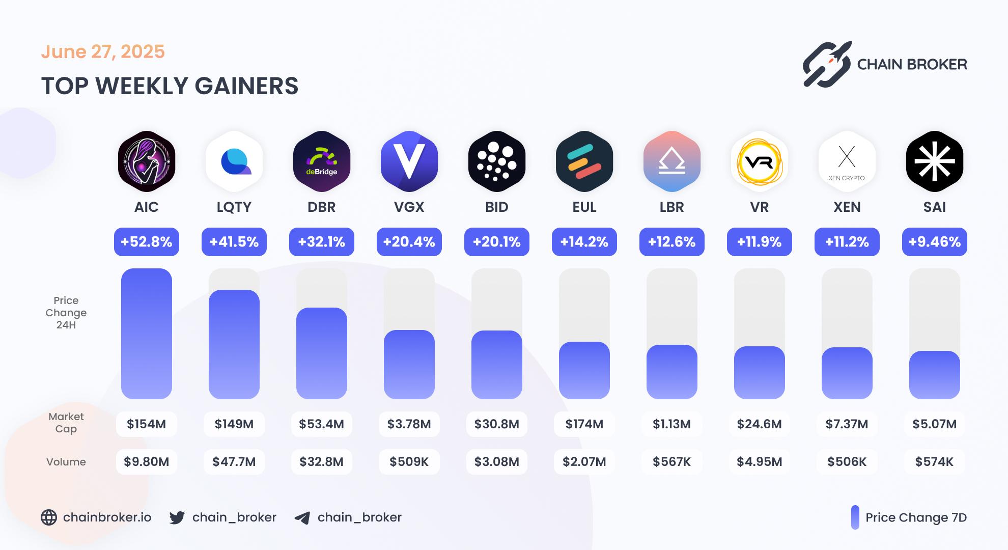 Top weekly gainers
