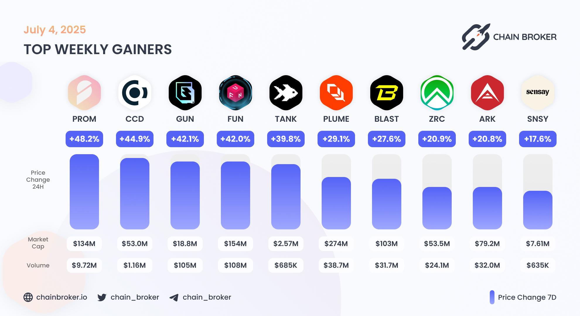 Top weekly gainers