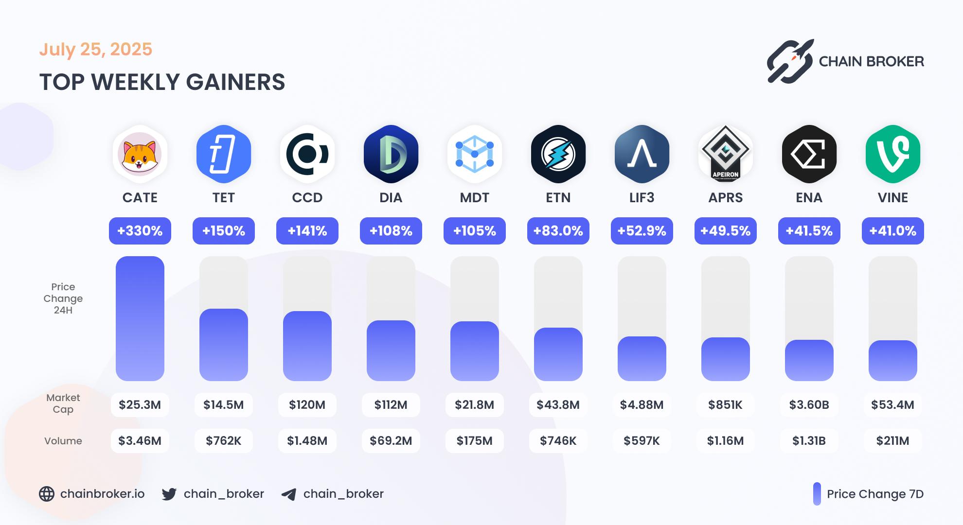 Top weekly gainers