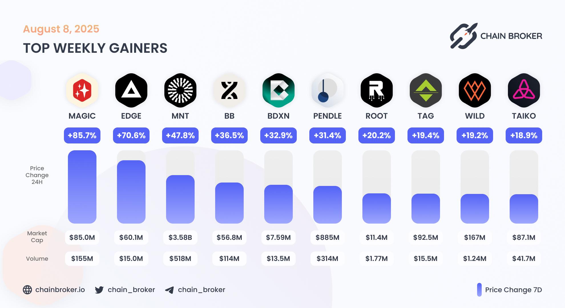 Top daily gainers