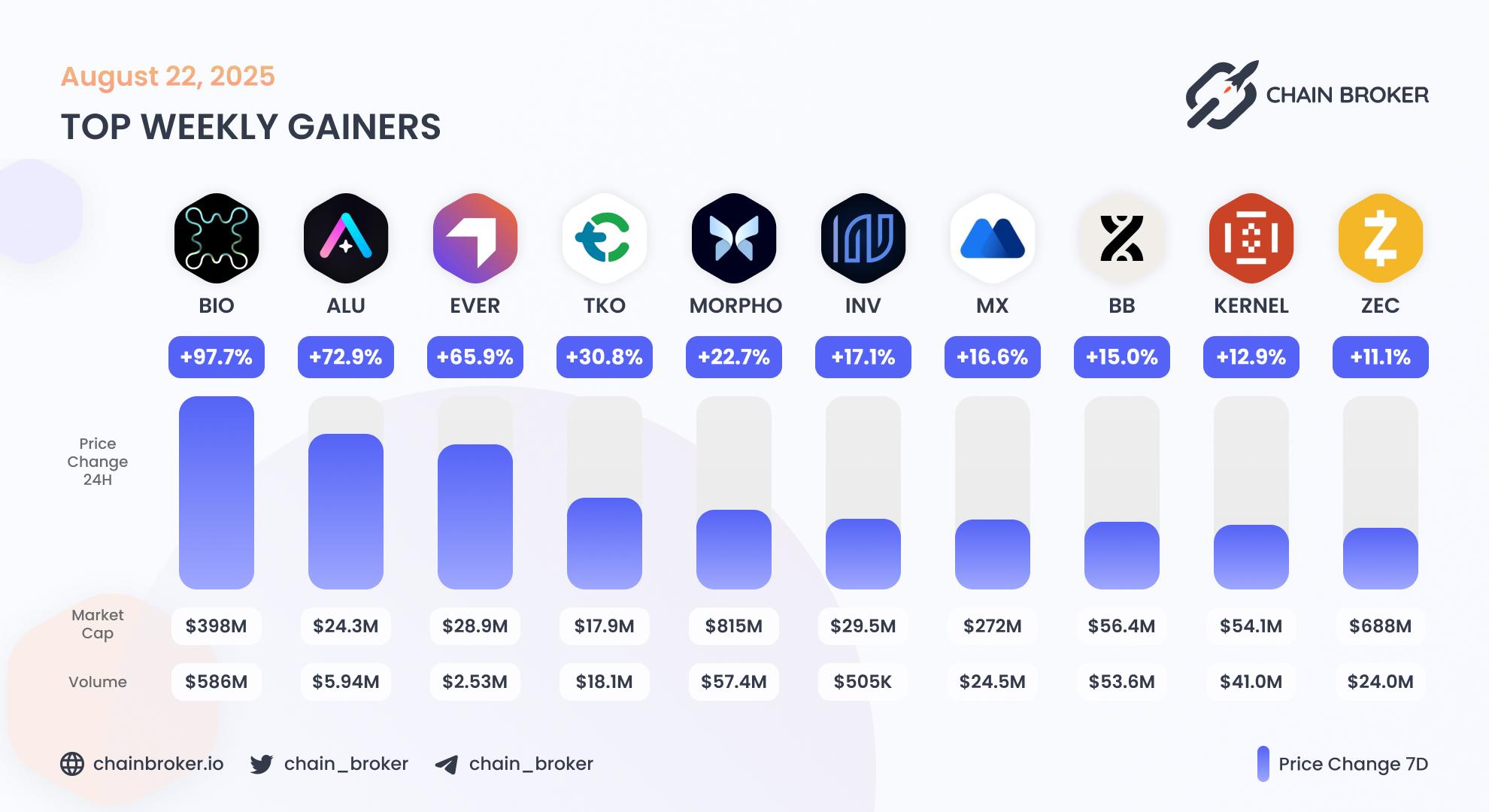 Top weekly gainers