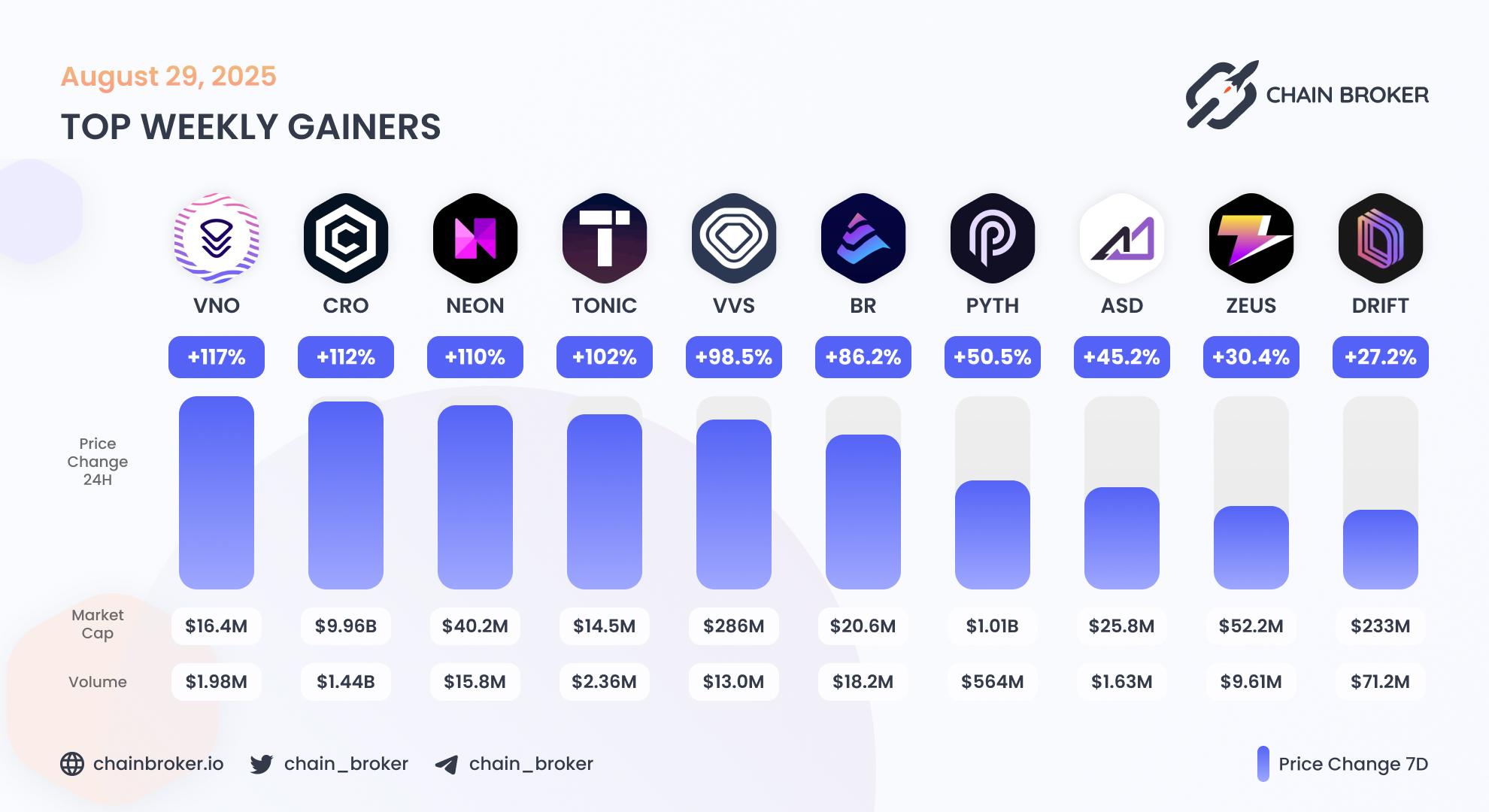 Top weekly gainers