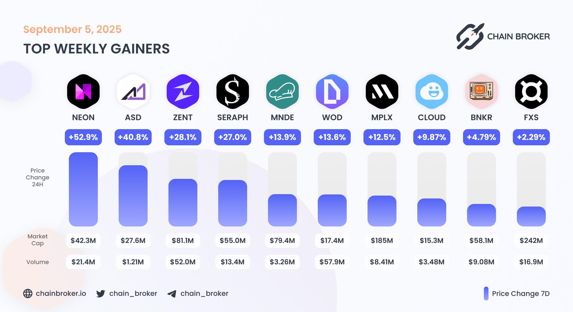 Top weekly gainers