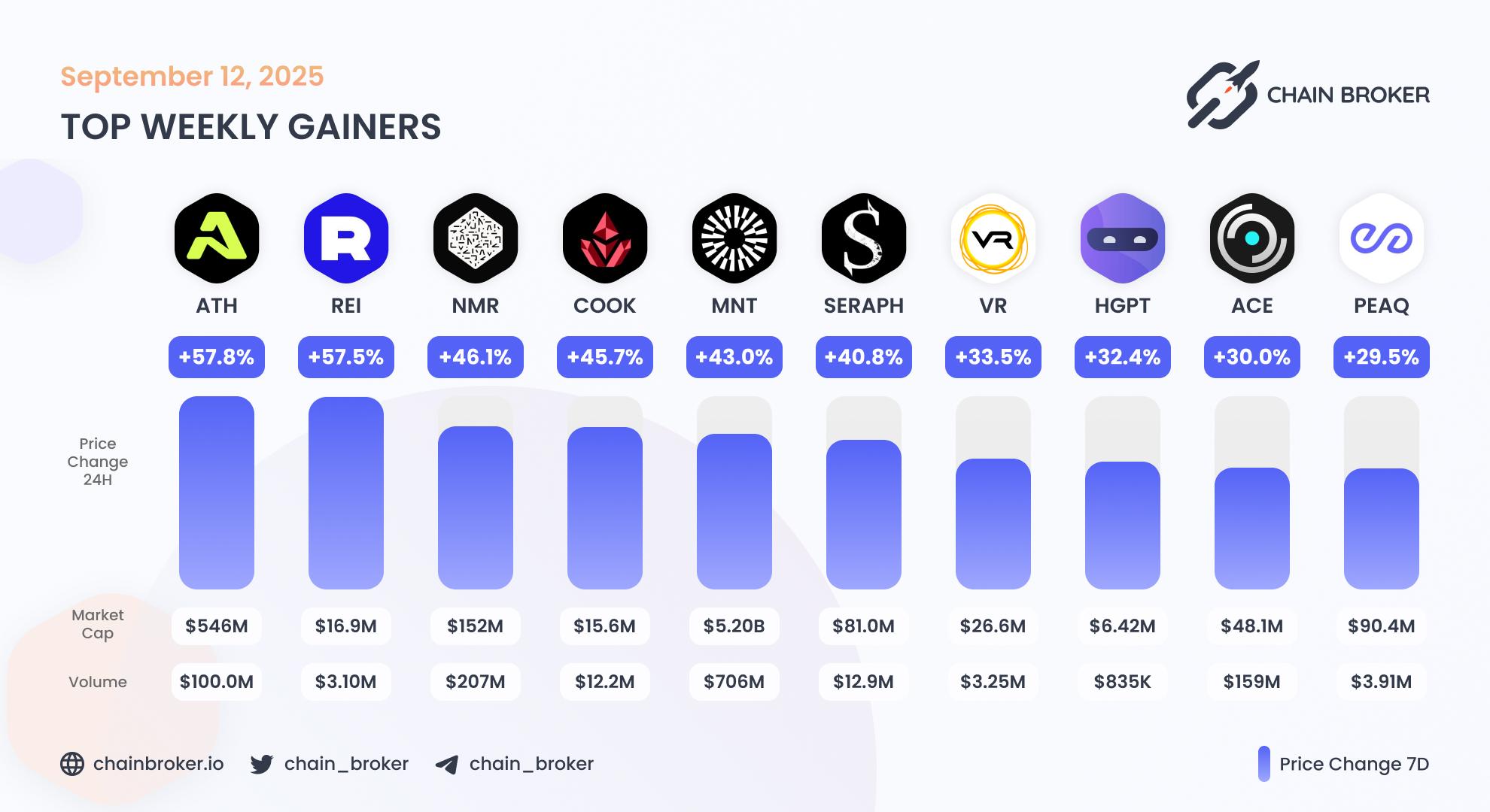 Top weekly gainers