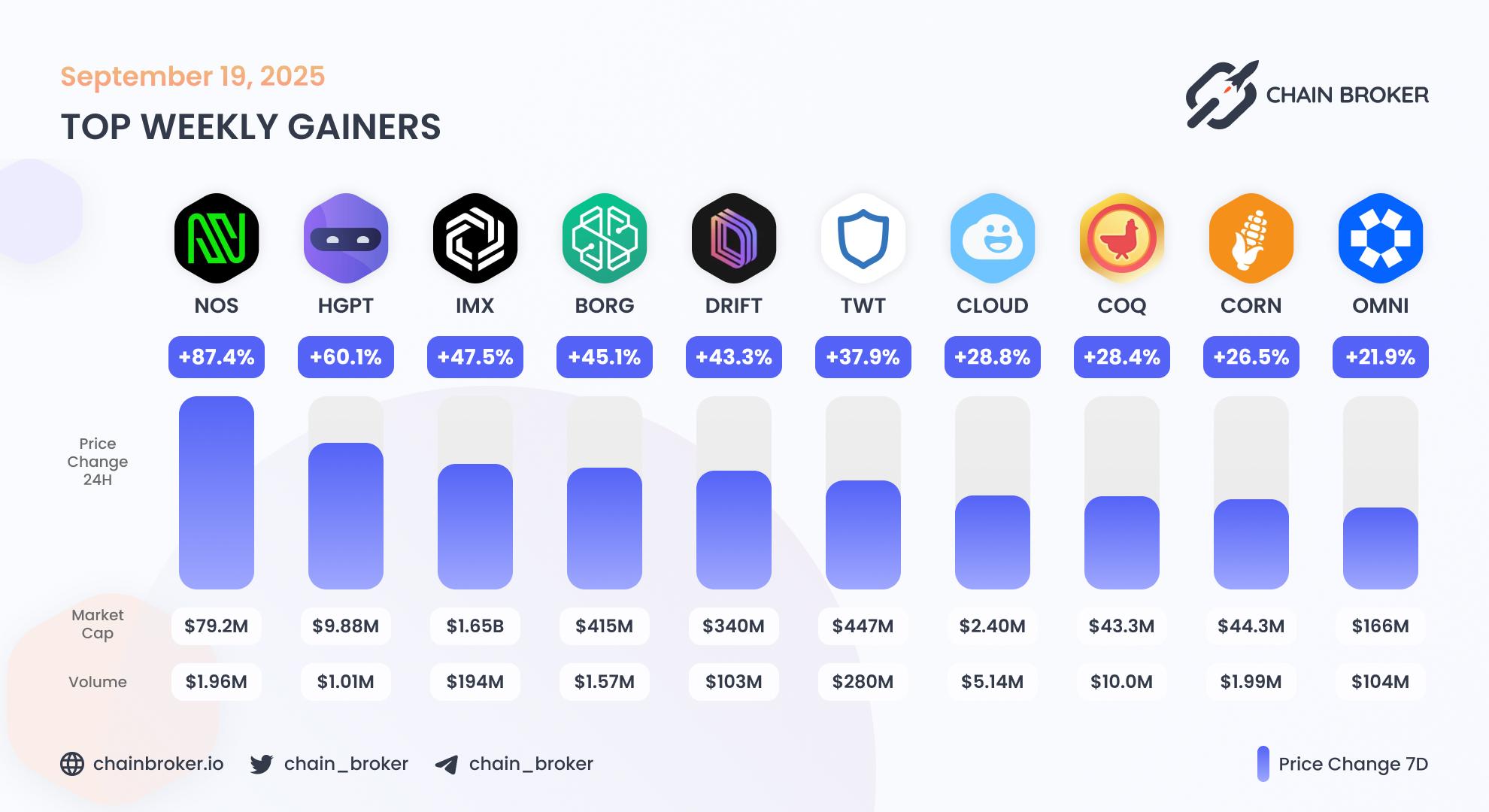 Top weekly gainers