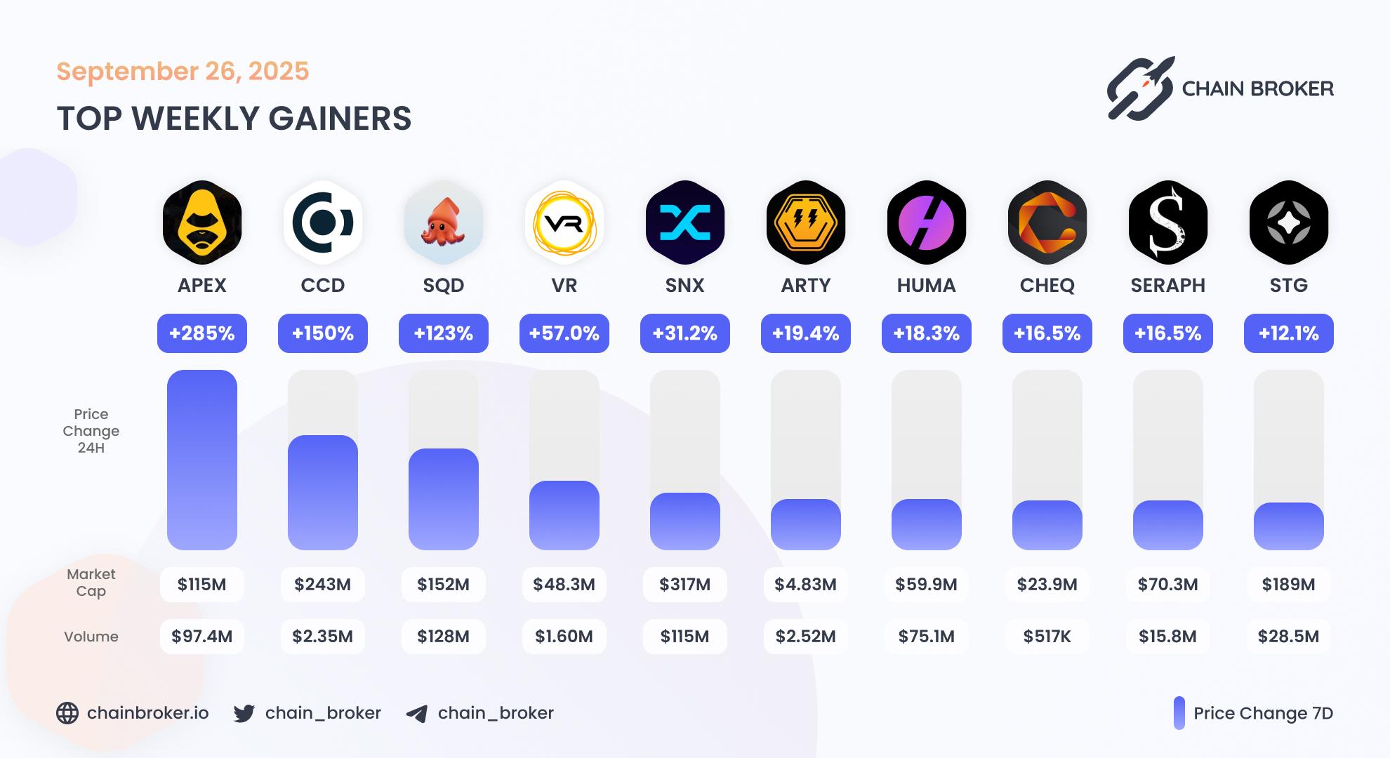 Top weekly gainers