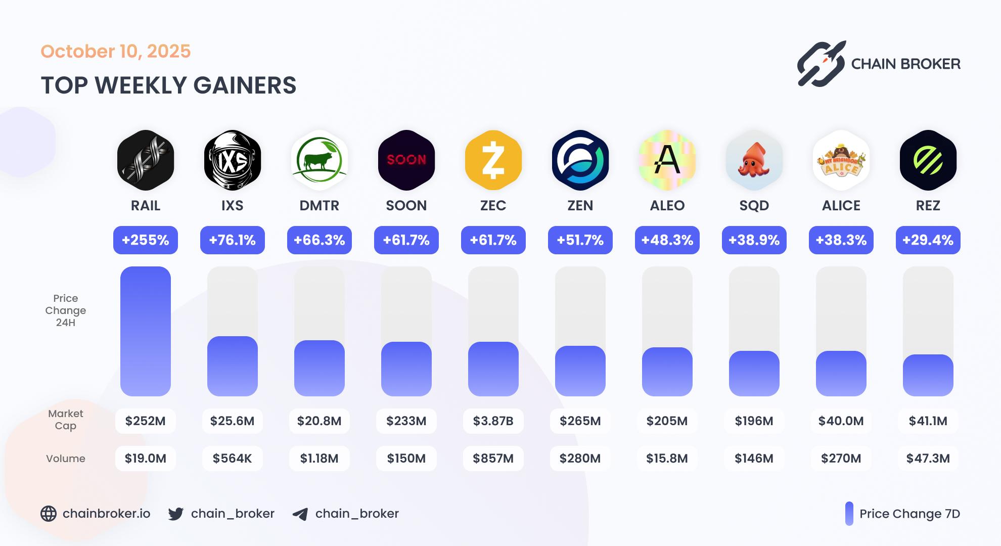 Top weekly gainers
