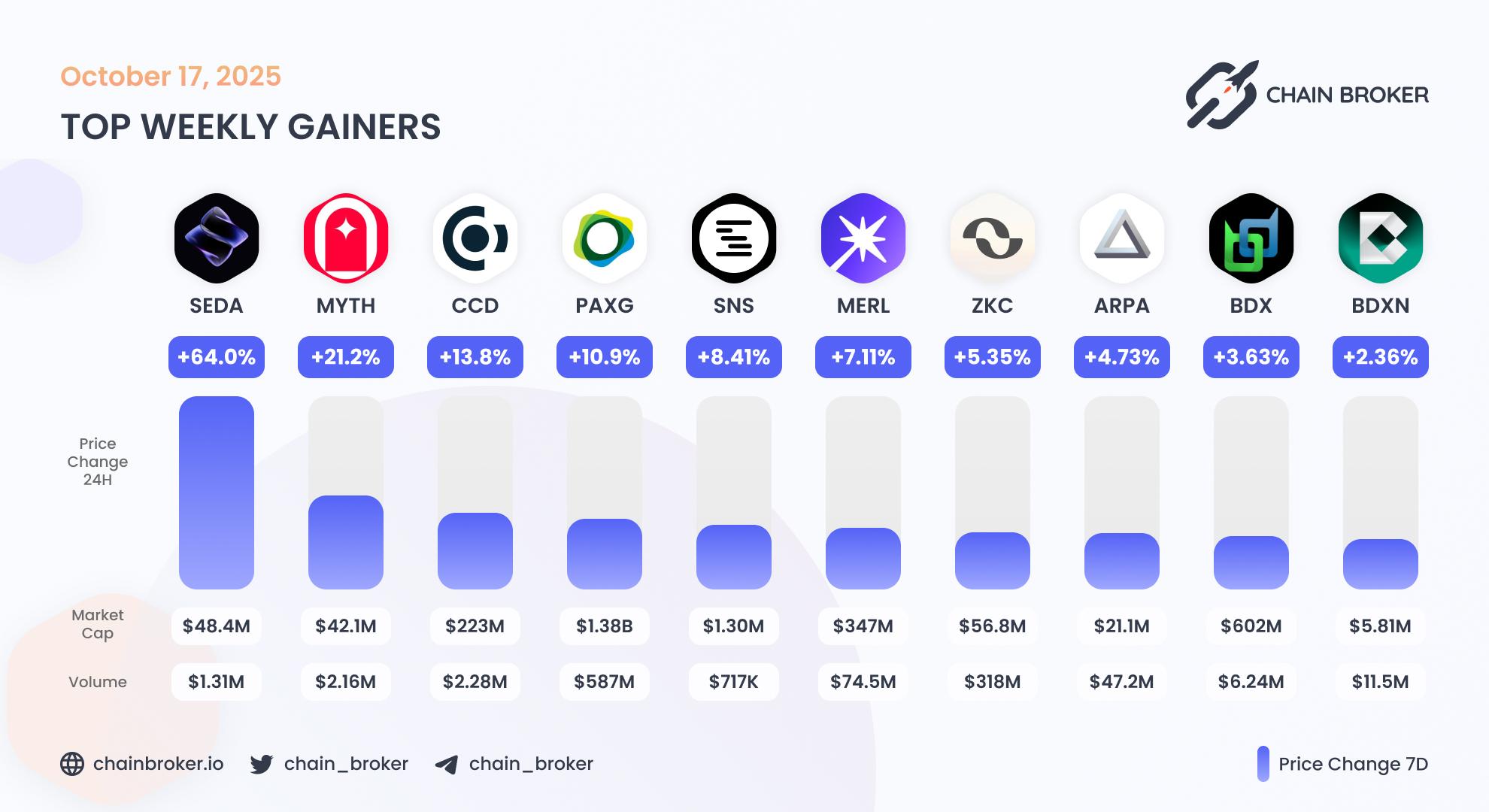 Top weekly gainers
