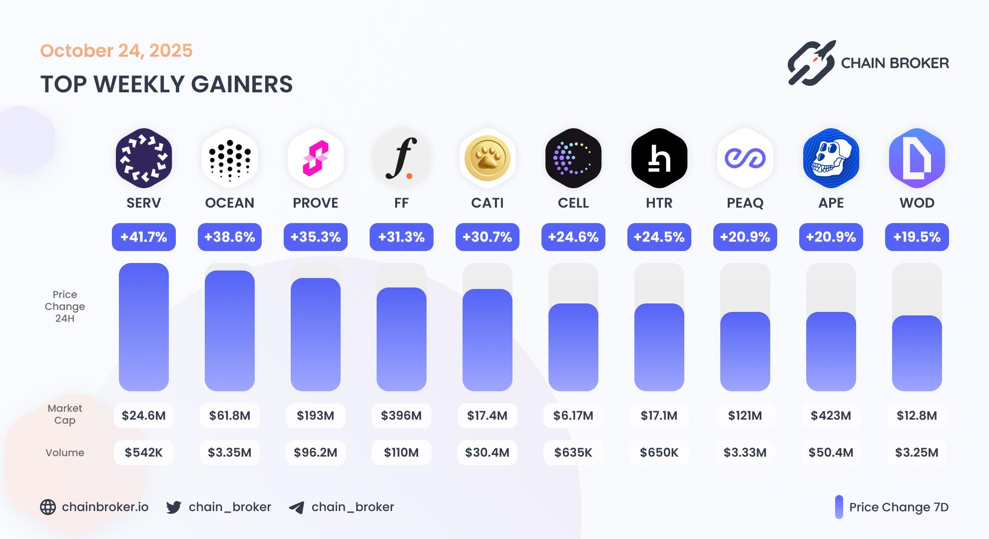 Top weekly gainers