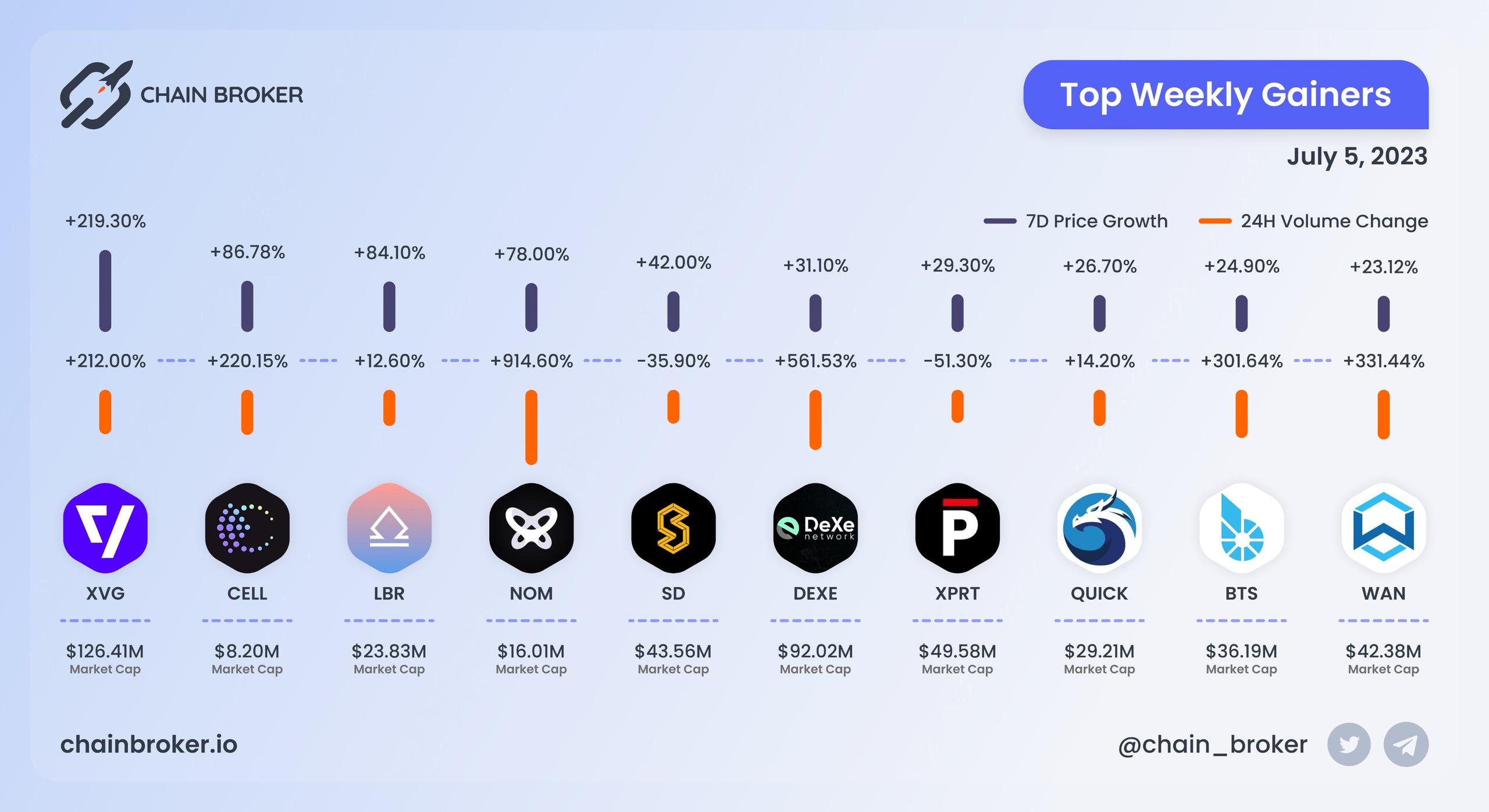 Top weekly gainers