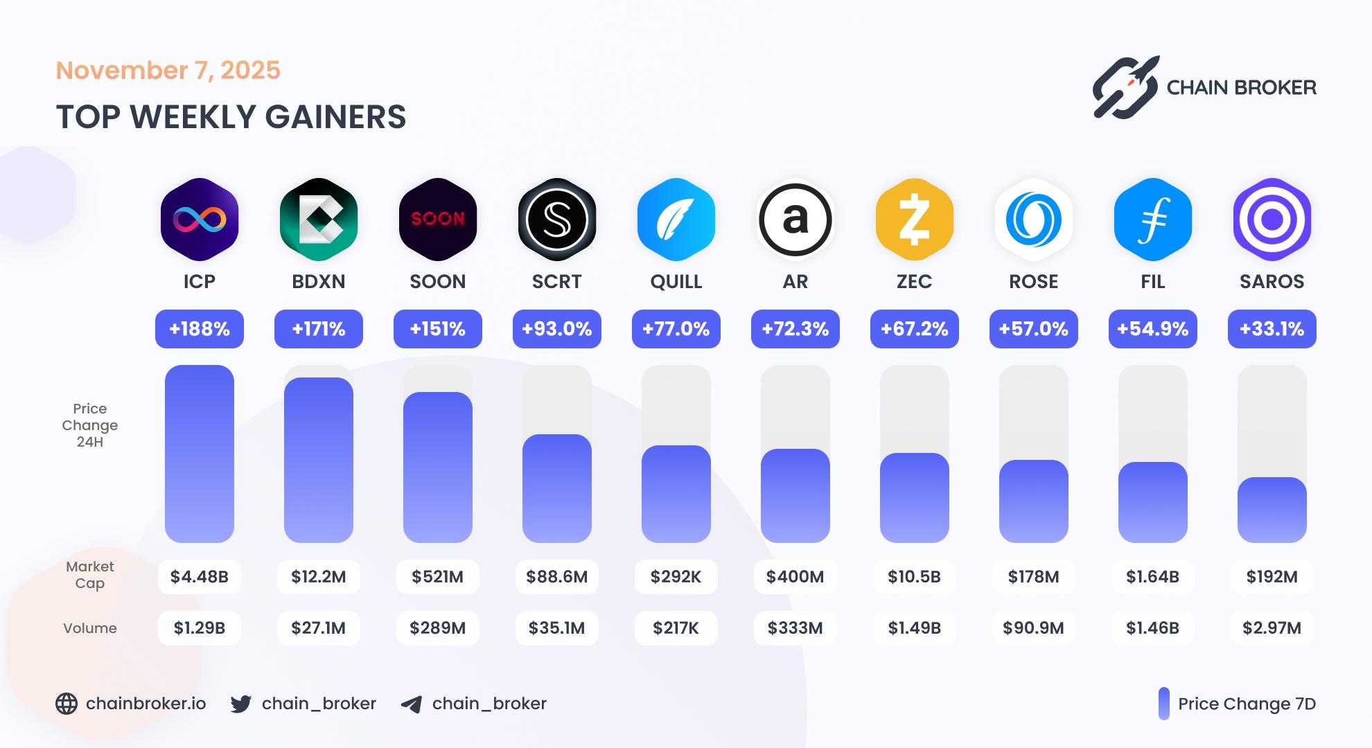 Top weekly gainers