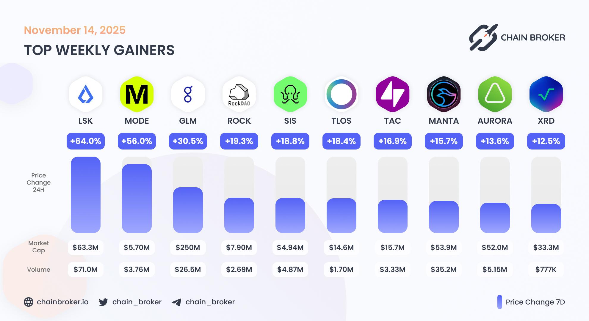 Top weekly gainers