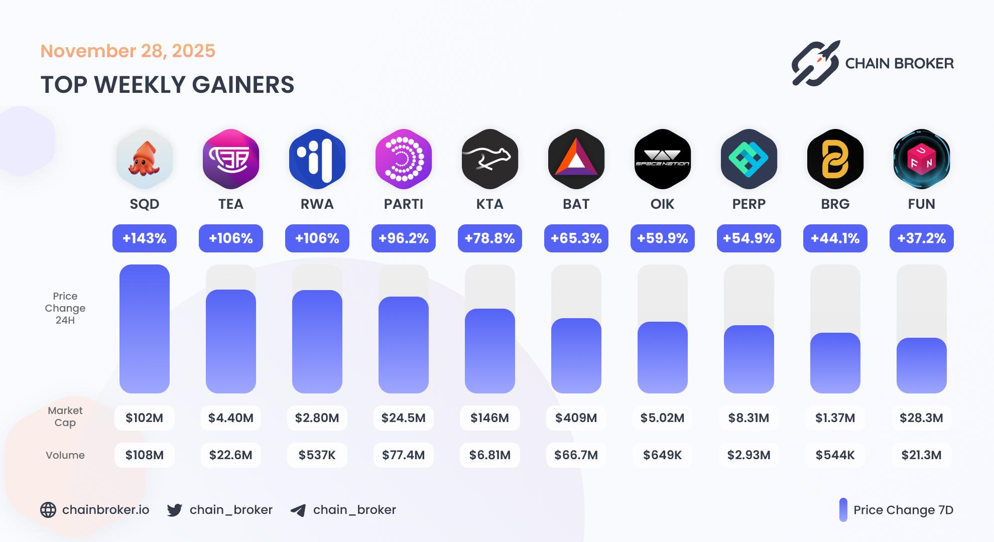 Top weekly gainers