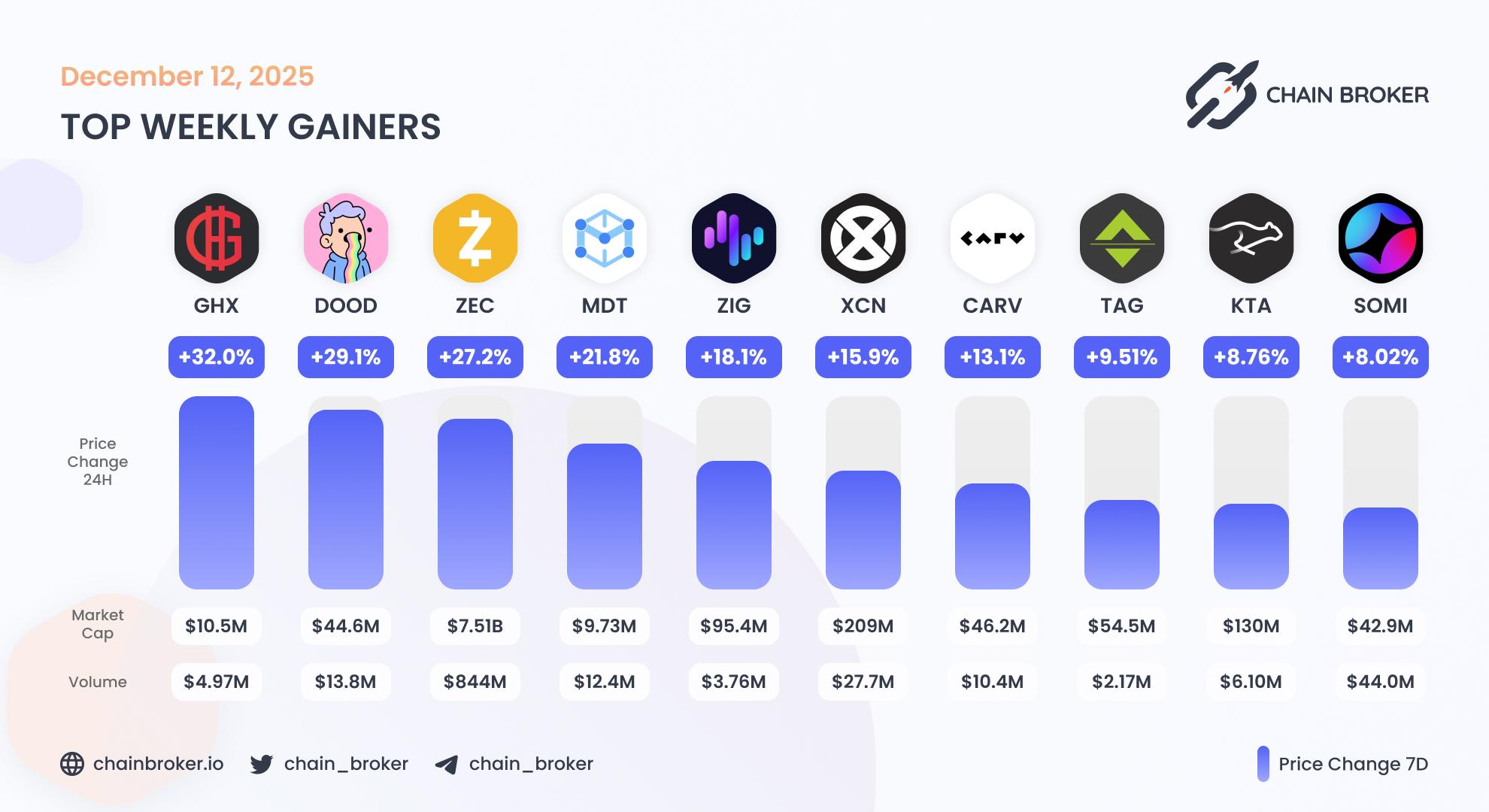 Top weekly gainers
