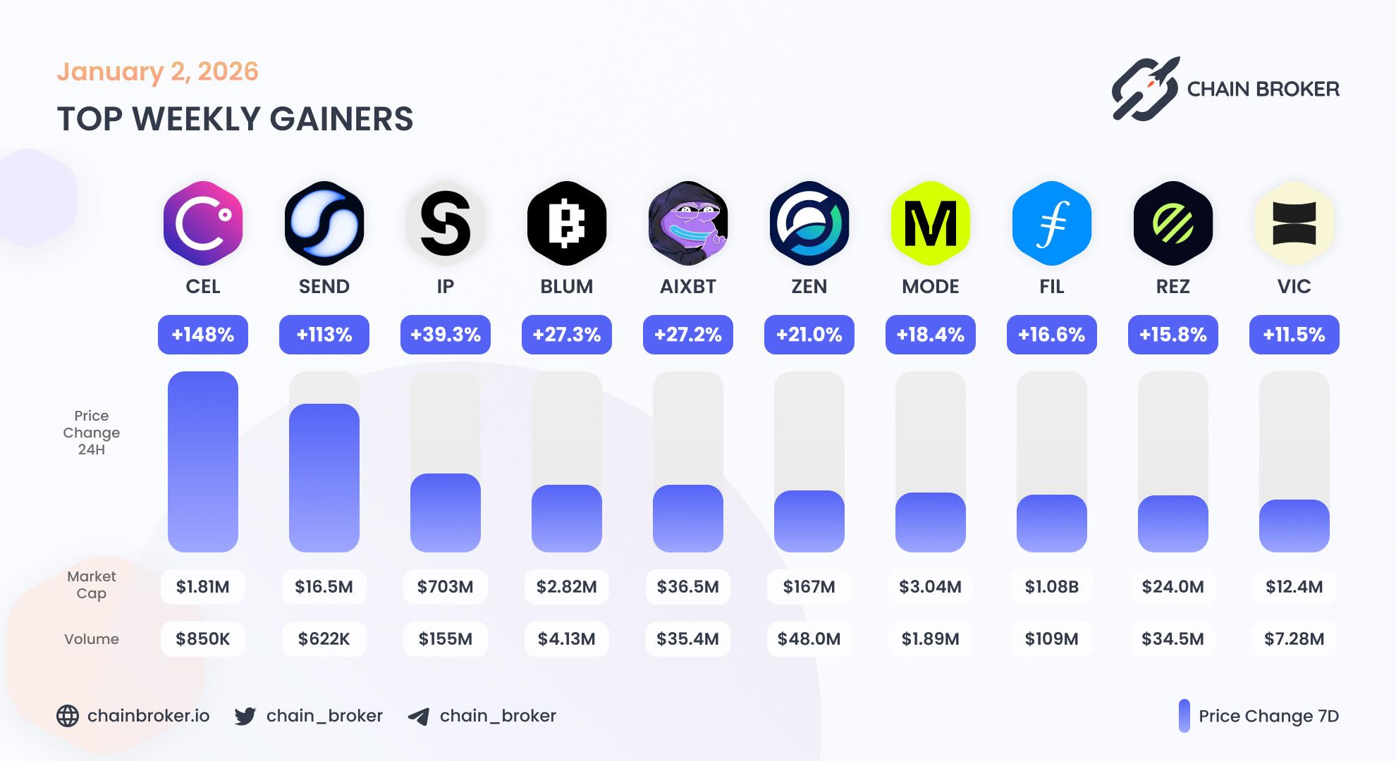 Top weekly gainers