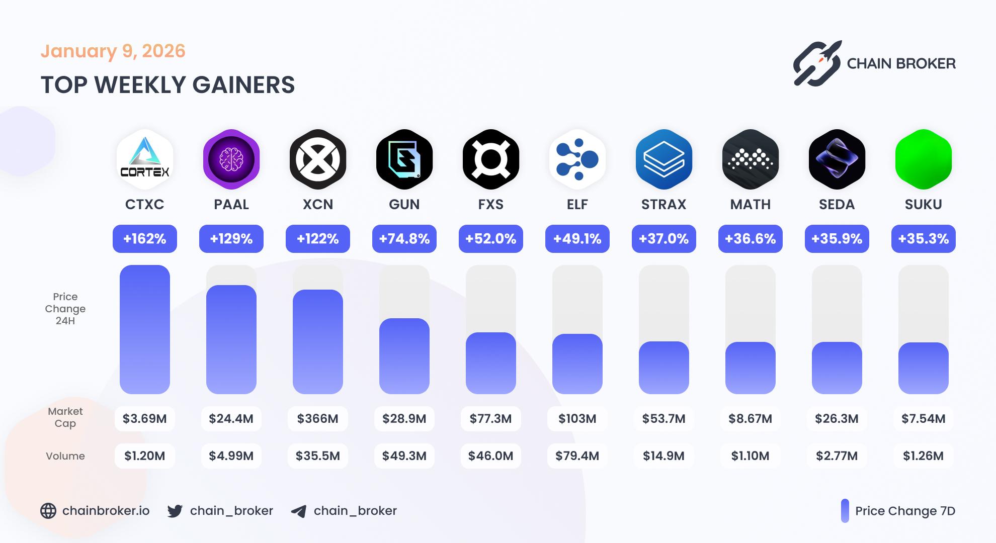 Top weekly gainers