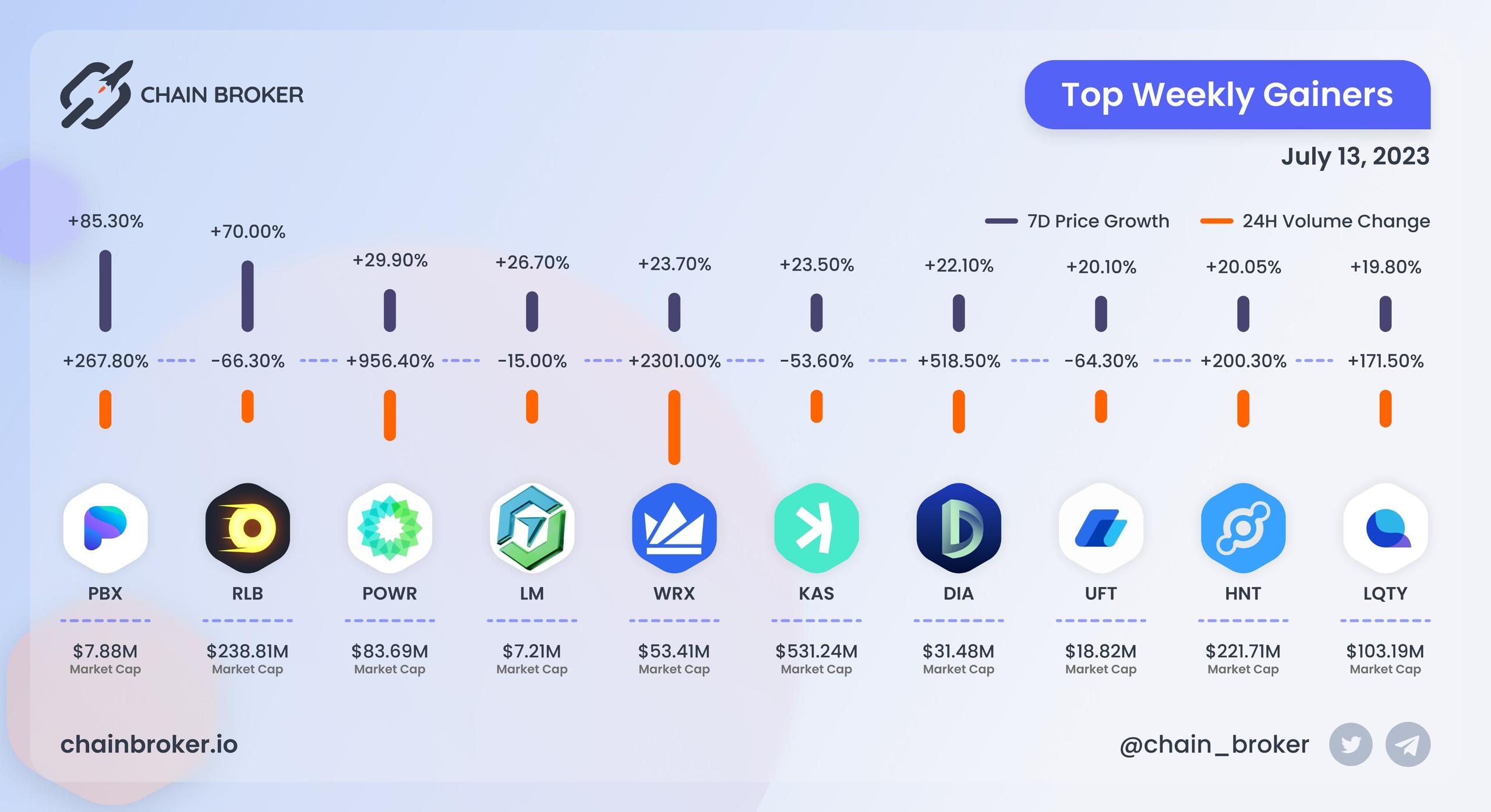 Top weekly gainers