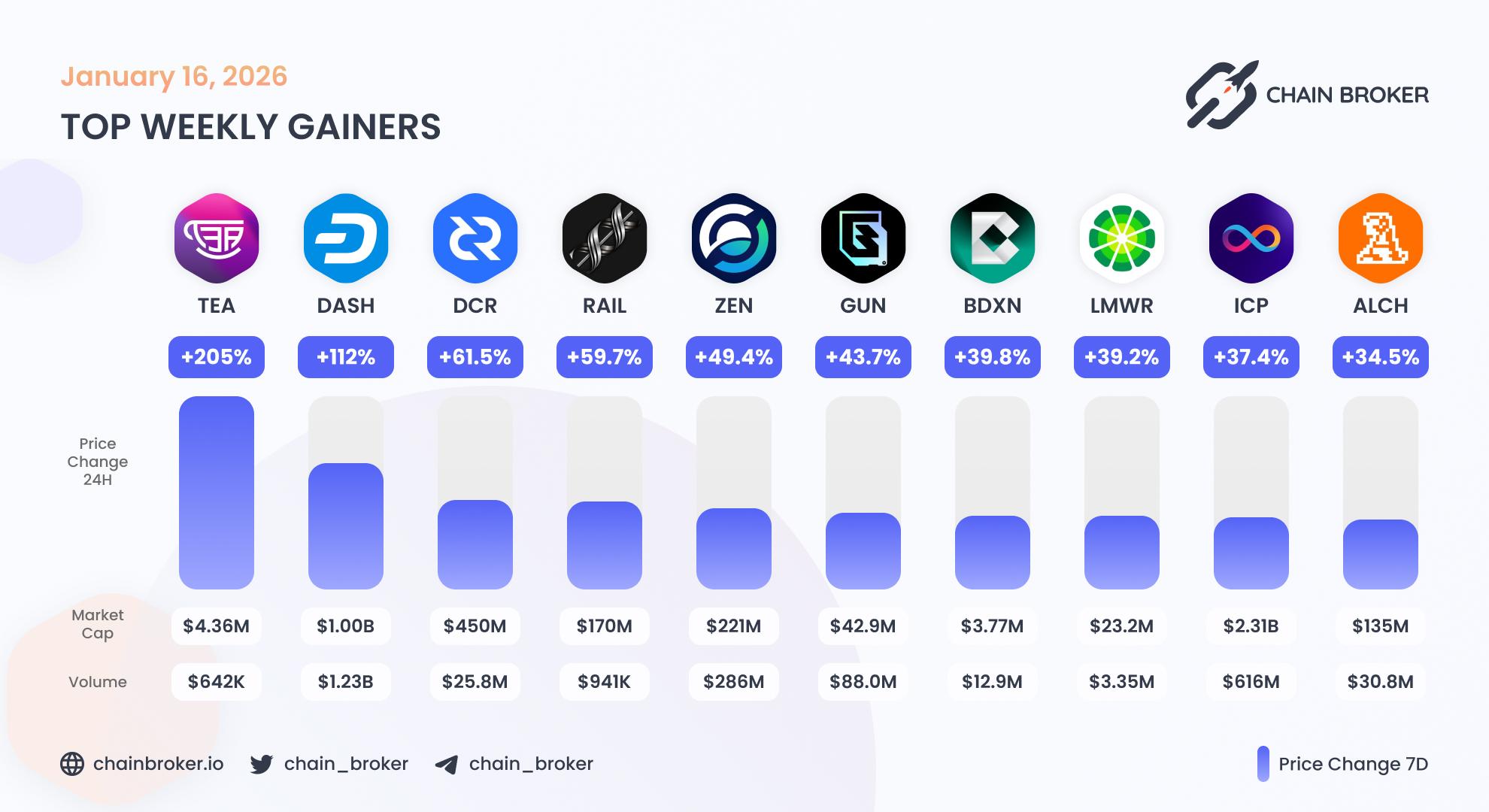 Top weekly gainers