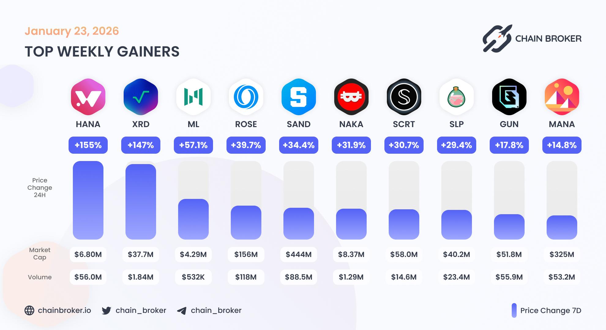 Top weekly gainers