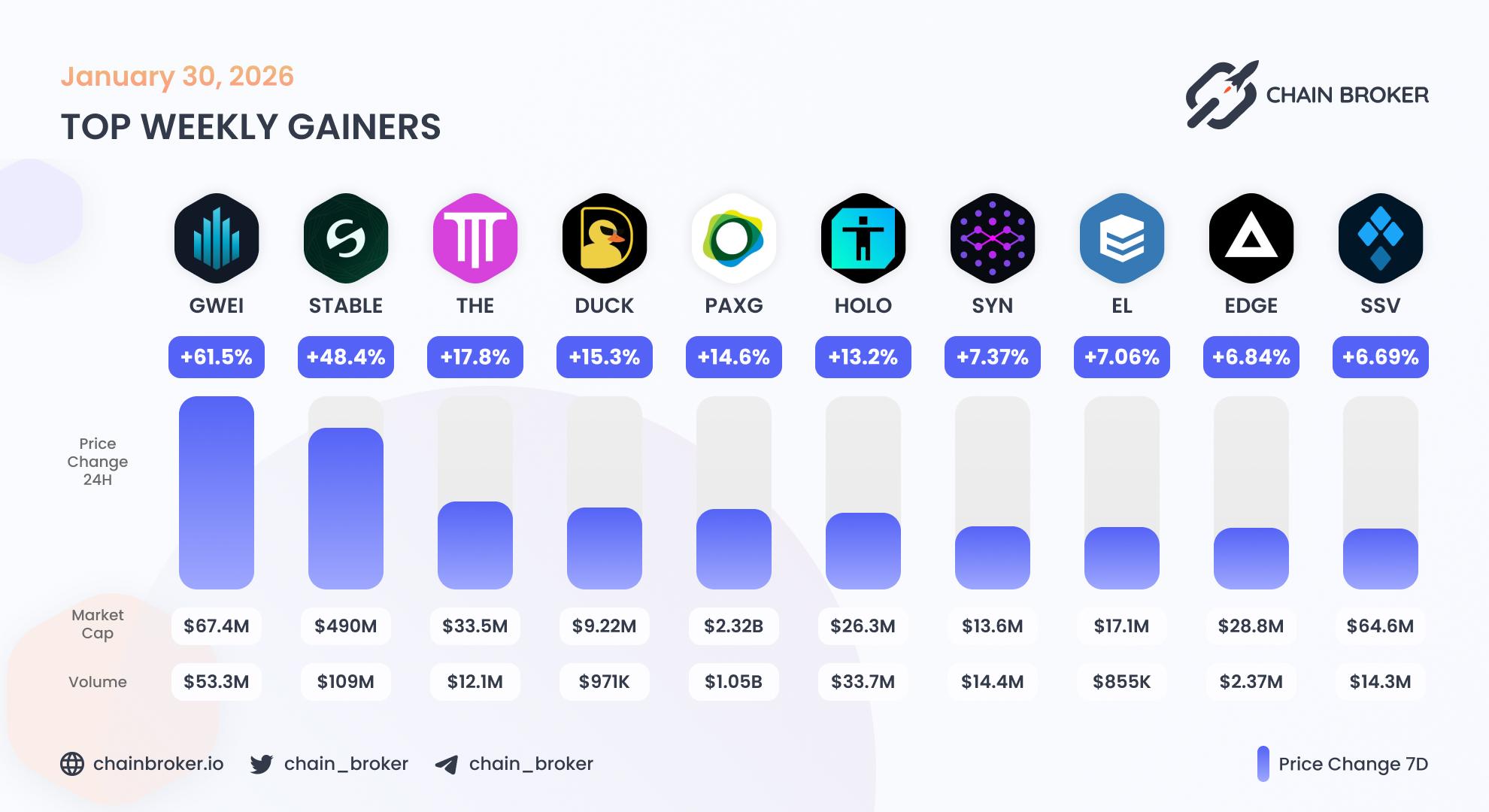 Top weekly gainers
