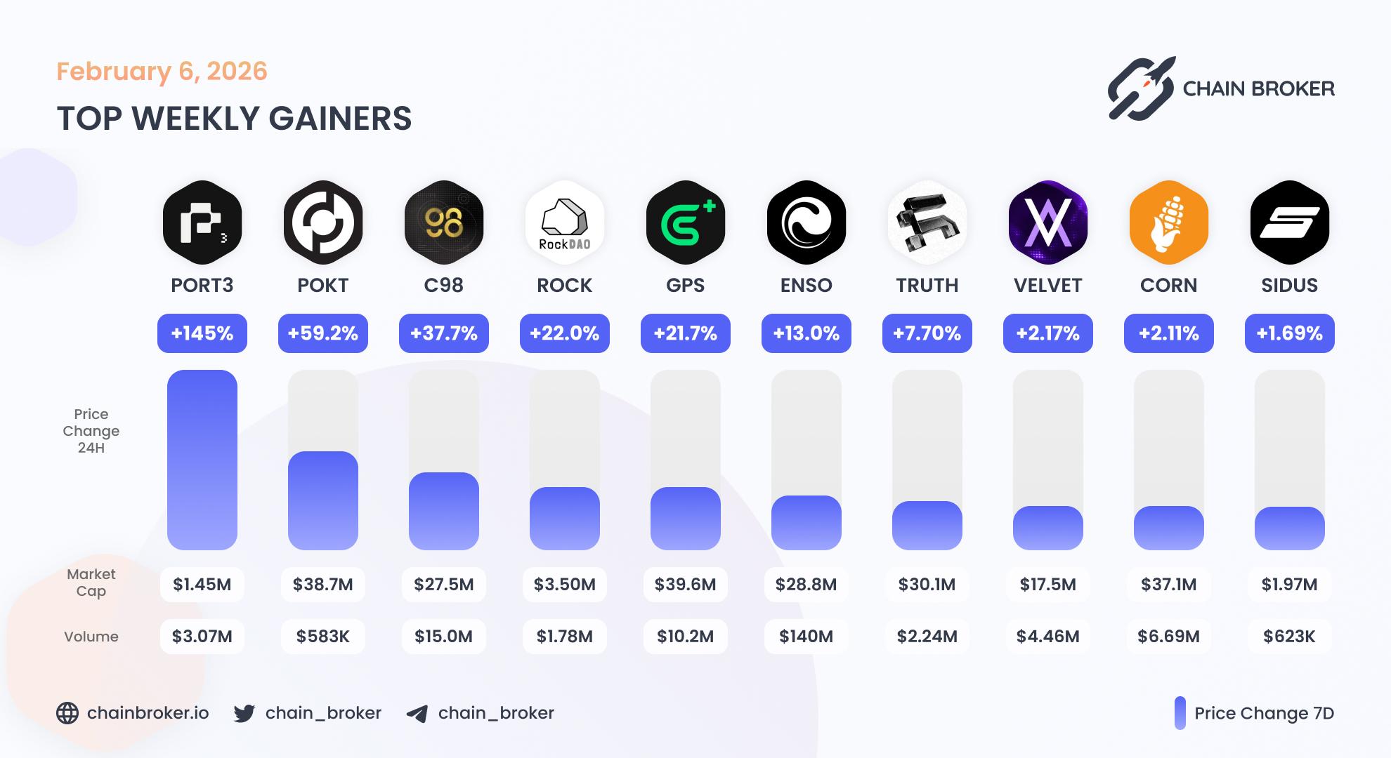 Top weekly gainers