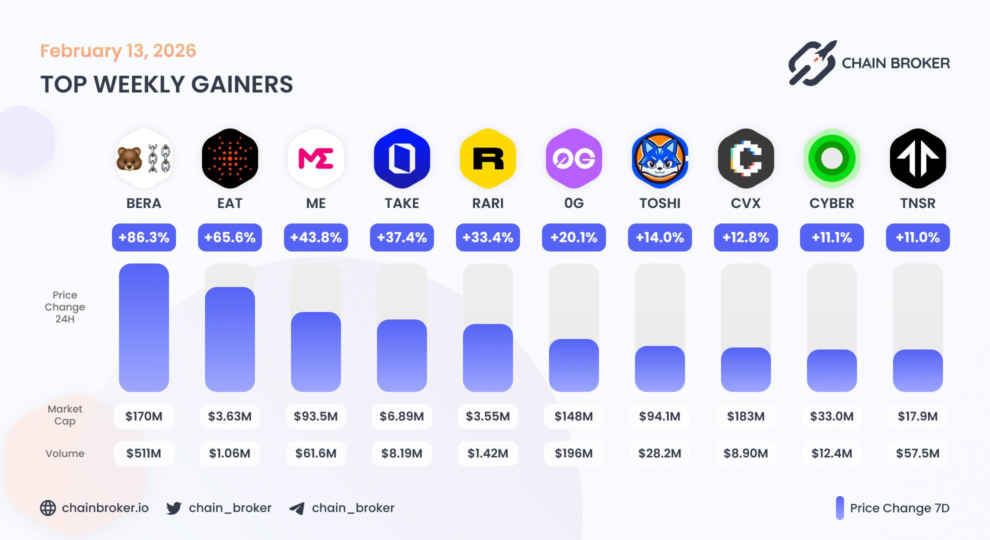 Top weekly gainers
