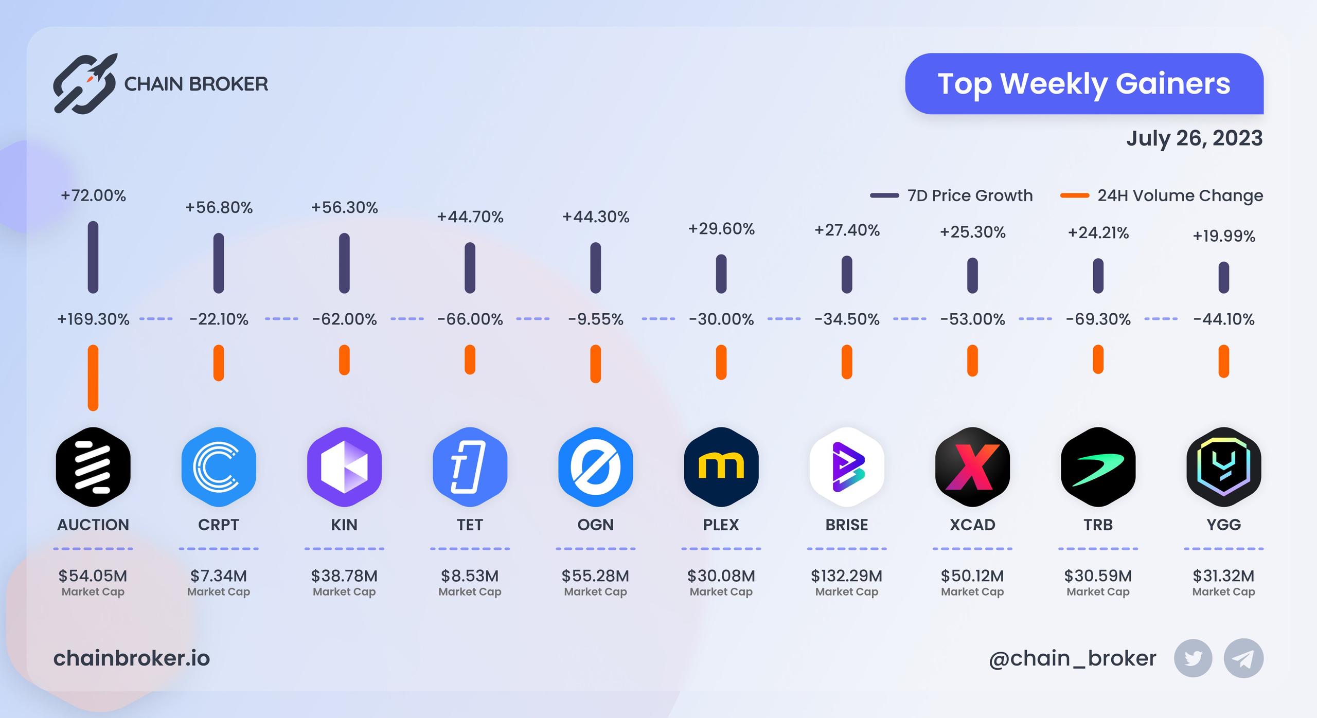 Top weekly gainers