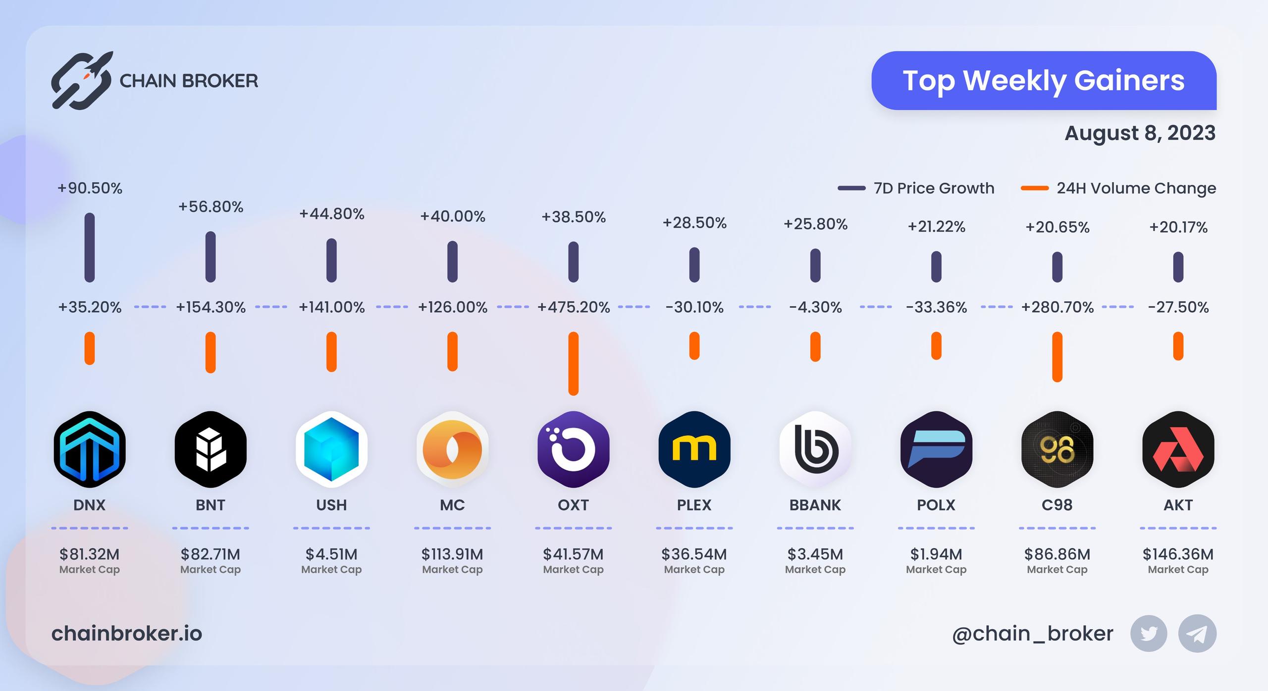 Top weekly gainers