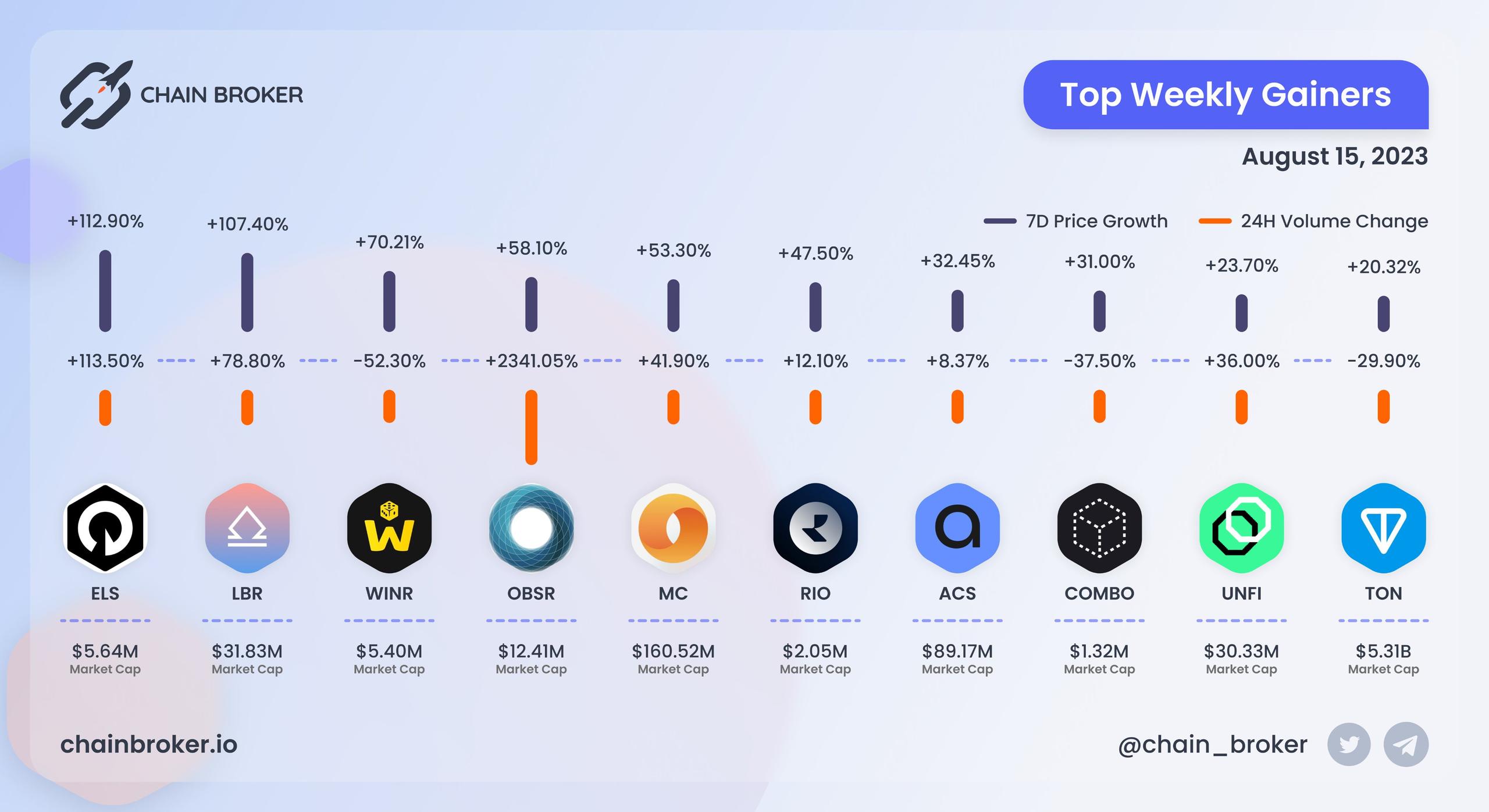 Top weekly gainers