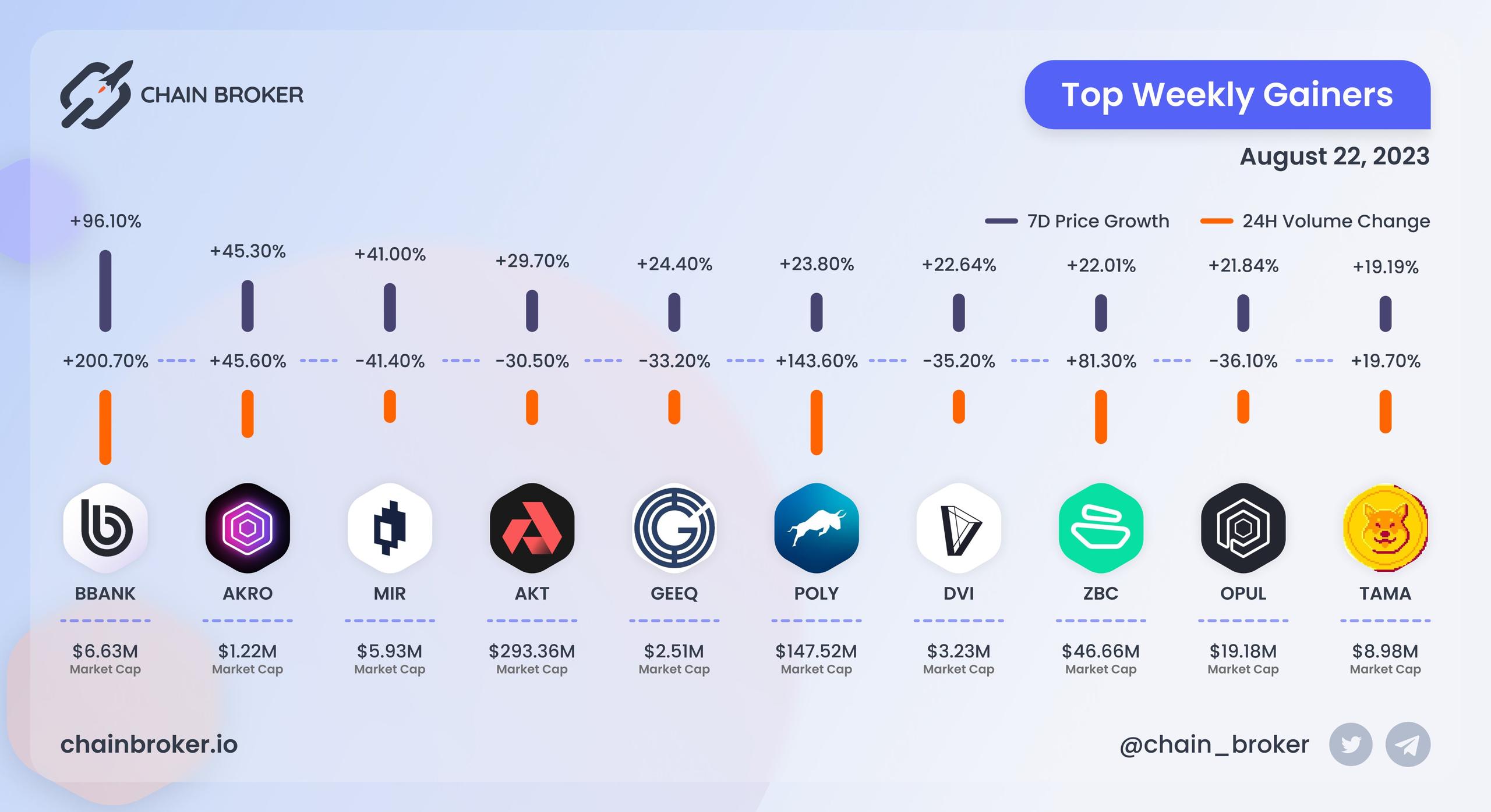 Top weekly gainers