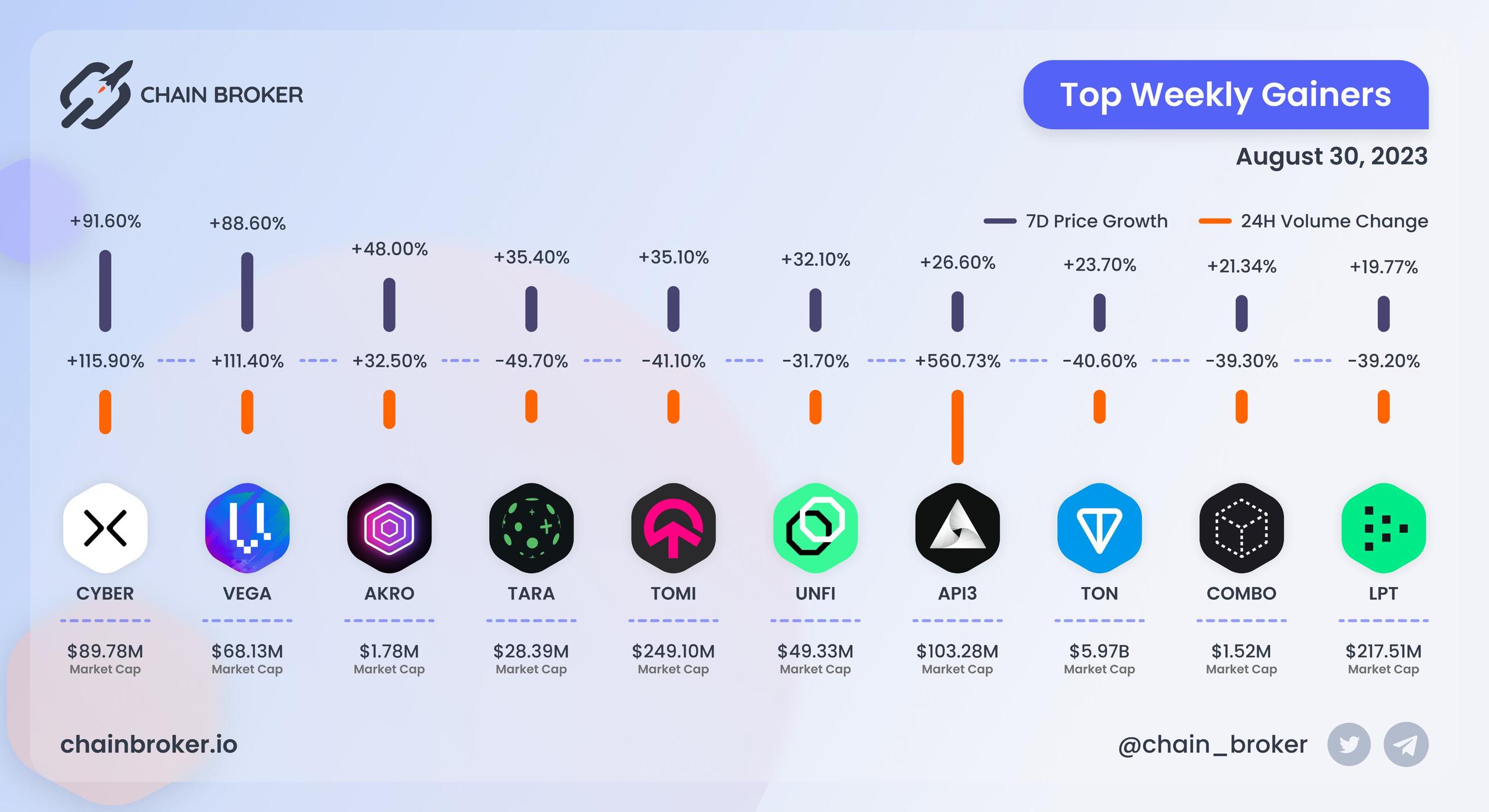 Top weekly gainers